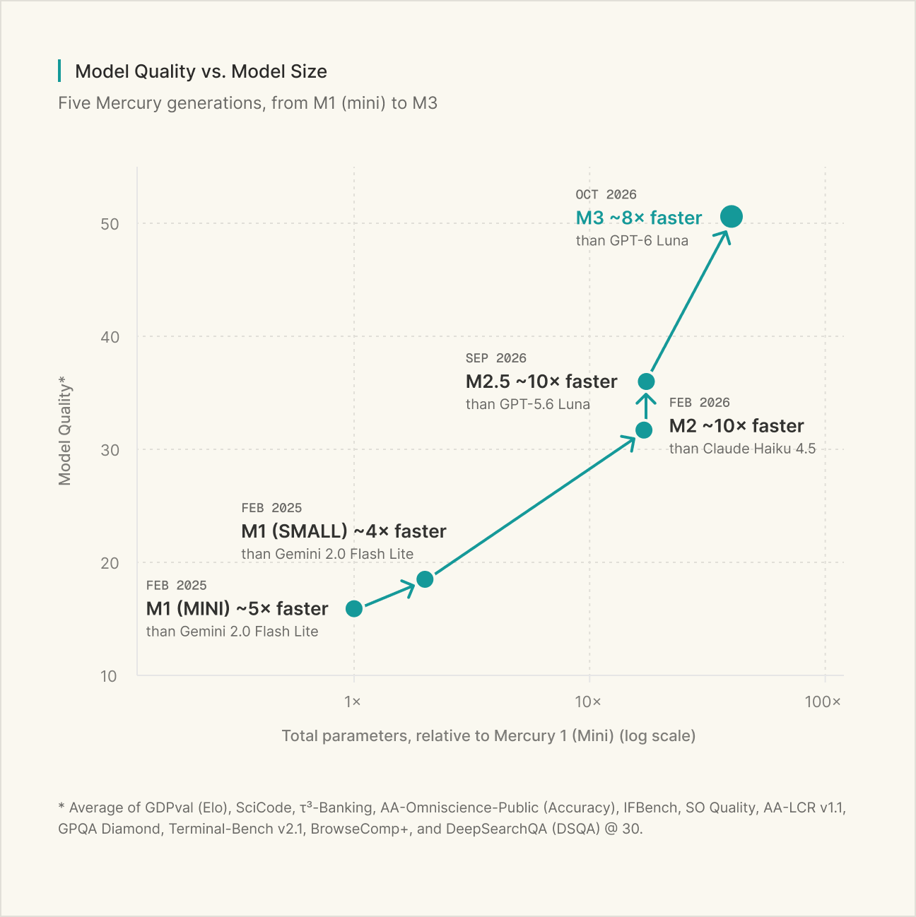 Inception's chart of model quality against model size across five Mercury generations, from Mercury 1 mini in February 2025 to Mercury 3 in October 2026, labelled about 8x faster than GPT-6 Luna, as taken from Inception