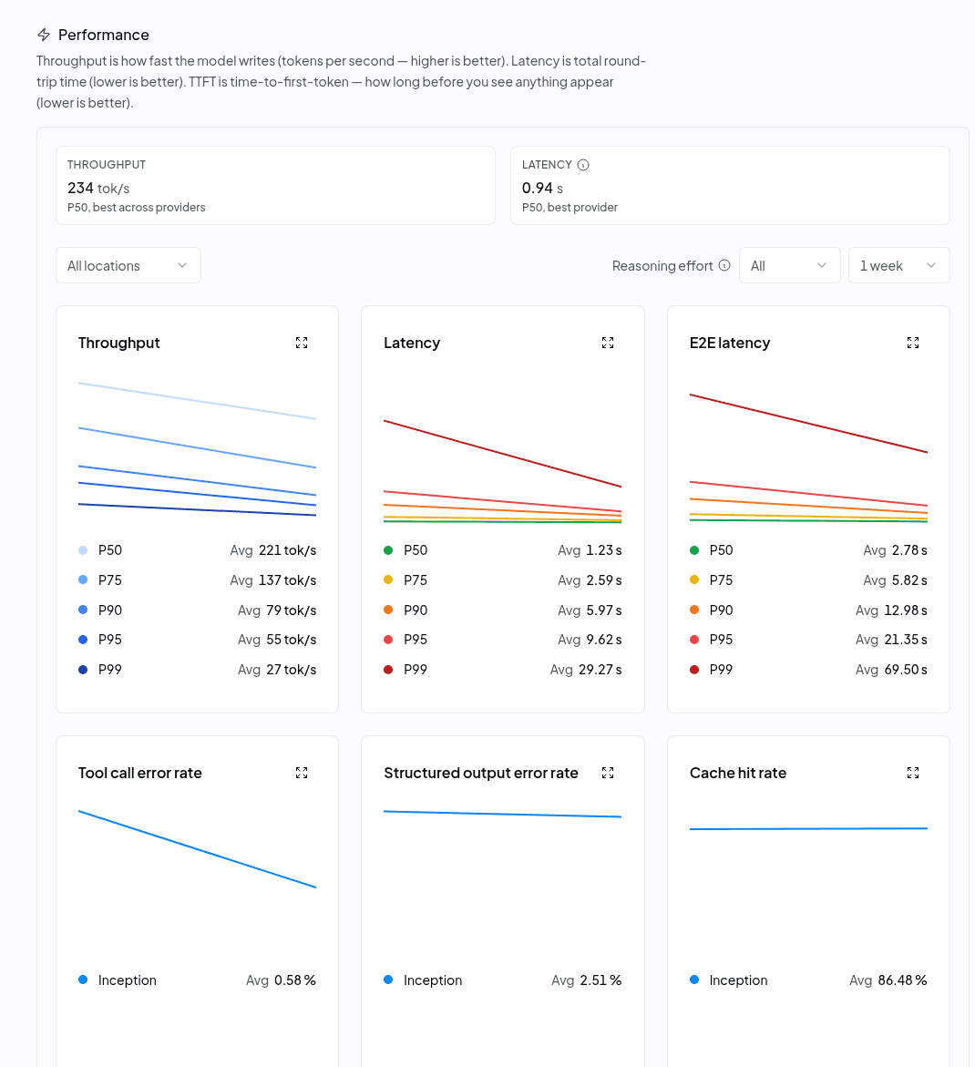 OpenRouter's Mercury 3 performance panel showing throughput of 234 tokens per second at P50 for the best provider, one-week throughput averages of 221, 137, 79, 55 and 27 tokens per second from P50 to P99, latency from 1.23 to 29.27 seconds, end-to-end latency from 2.78 to 69.50 seconds, a 0.58% tool call error rate, 2.51% structured output error rate and 86.48% cache hit rate, as taken from OpenRouter