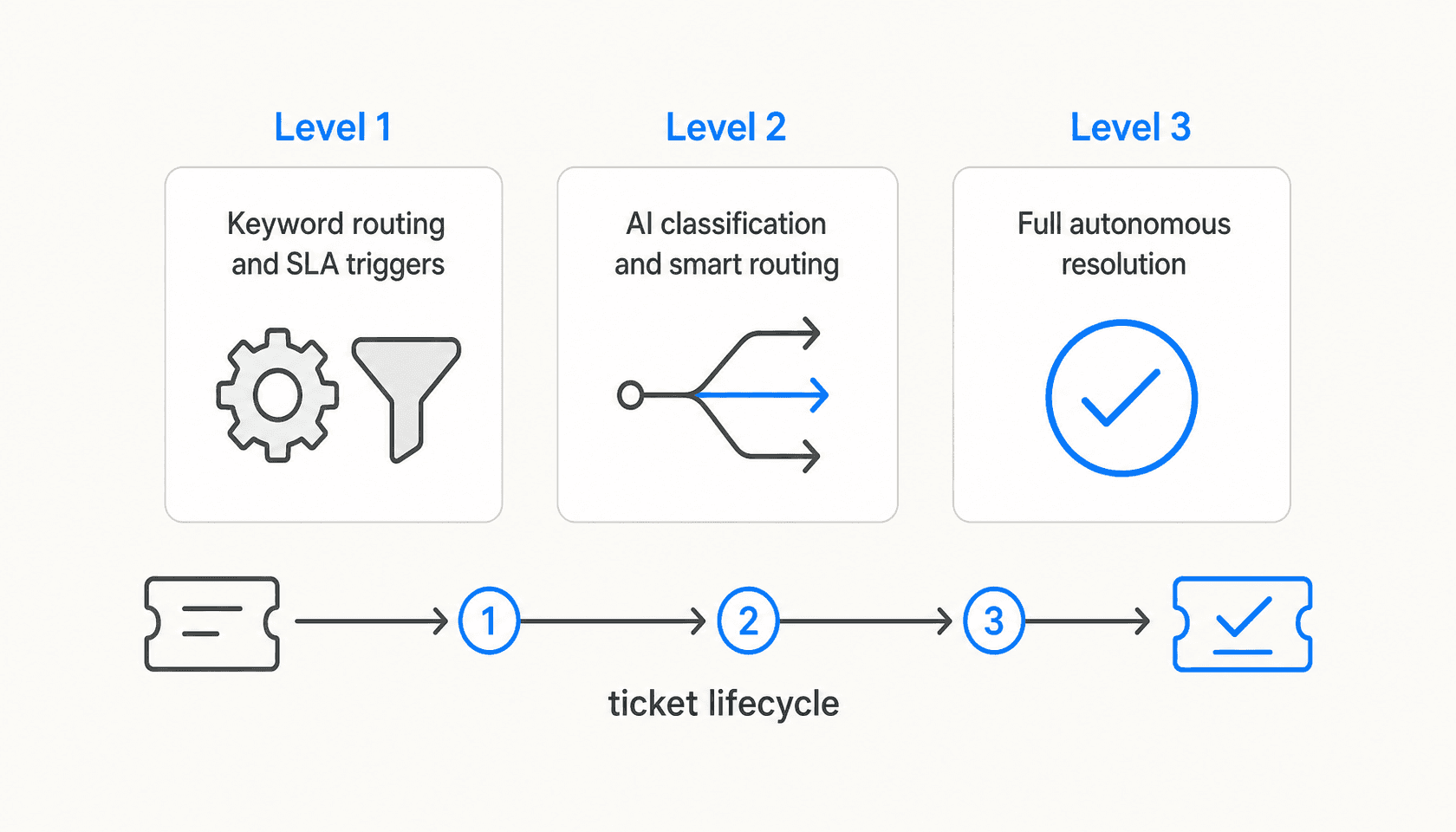 IT ticket automation tiers diagram showing Level 1 rules-based, Level 2 AI classification, and Level 3 full autonomous resolution across the ticket lifecycle