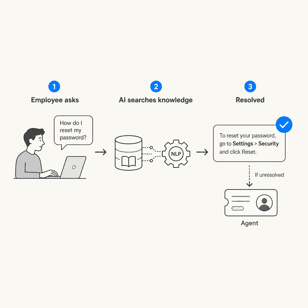 How an ITSM chatbot works: employee asks, AI searches knowledge, request is resolved or escalated to an agent