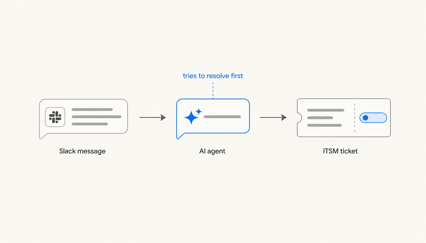 Slack のメッセージが AI エージェントを通り、ITSM チケットを作成する前にまず解決を試みる3段階のフロー図
