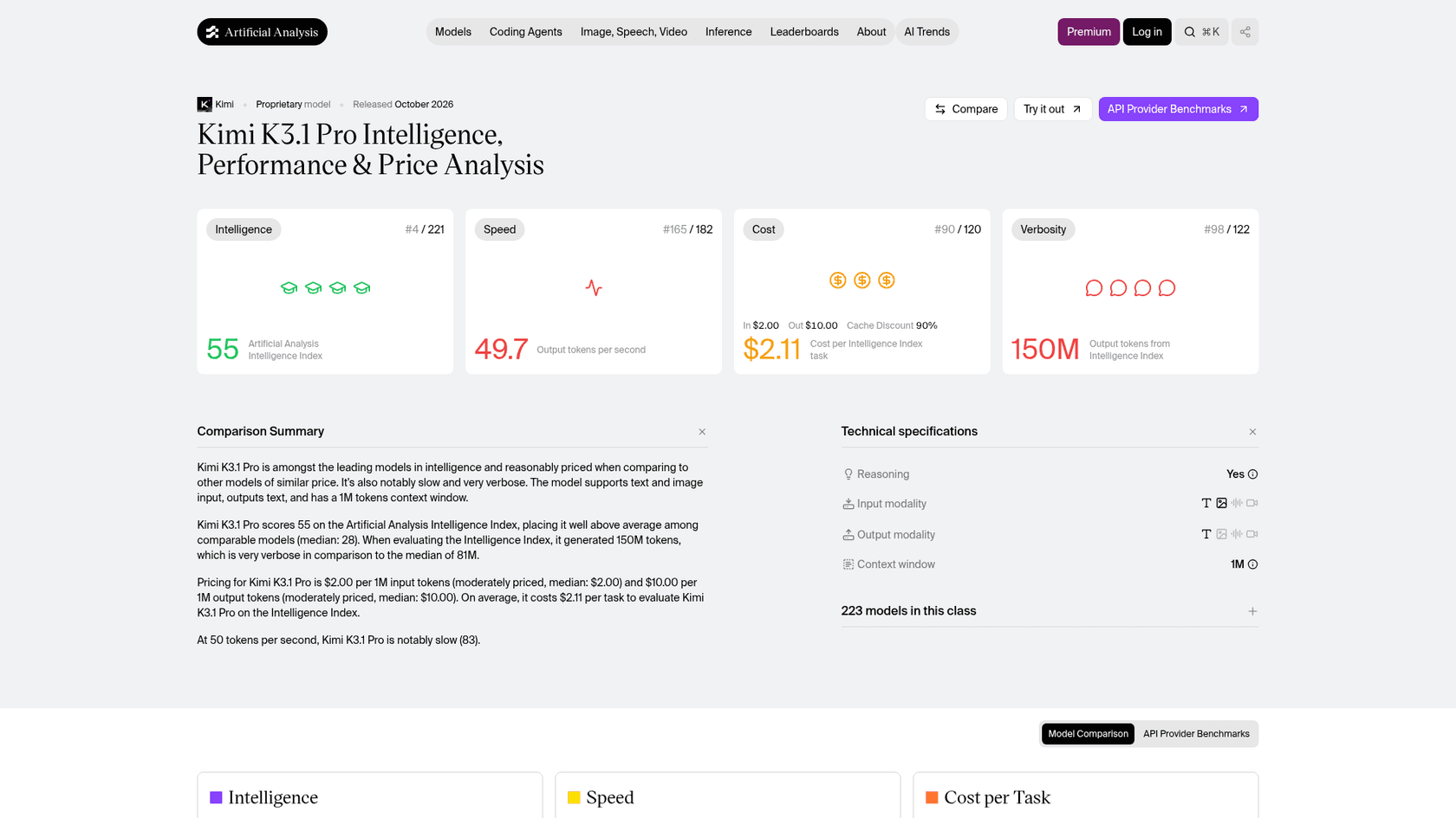 The Artificial Analysis page for Kimi K3.1 Pro, showing an Intelligence Index of 55, 49.7 output tokens per second, $2.11 per index task and 150M output tokens, as taken from Artificial Analysis