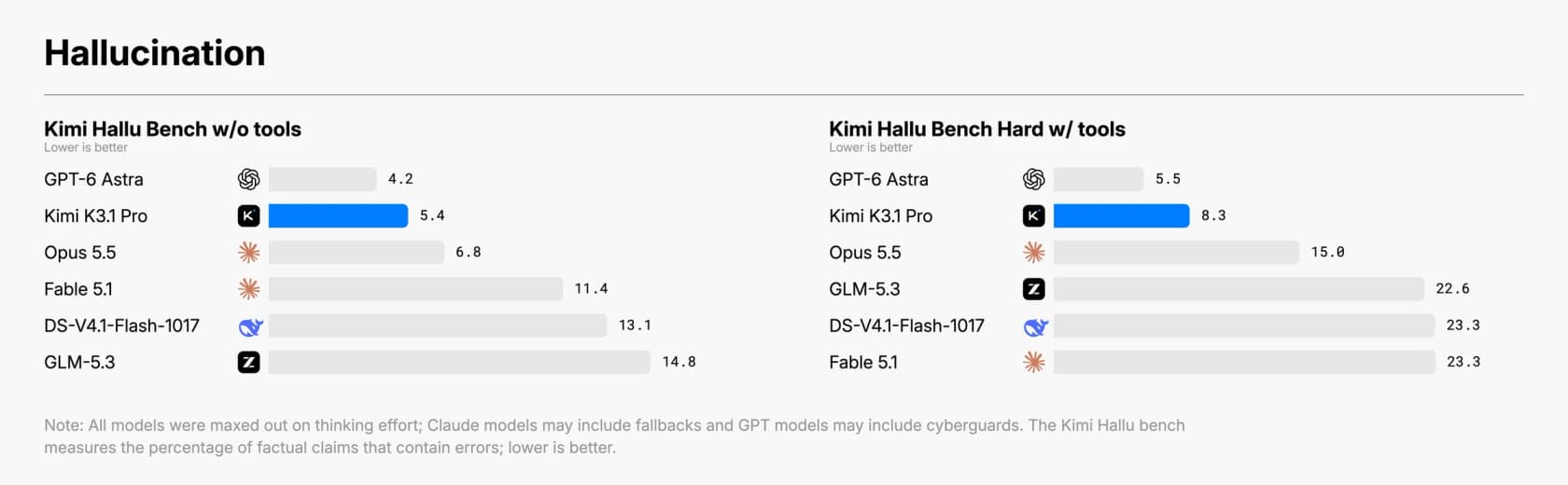 Kimi Hallu Bench claim-level hallucination rates, where GPT-6 Astra scores 4.2 and 5.5, Kimi K3.1 Pro 5.4 and 8.3, and Opus 5.5 6.8 and 15.0, as taken from the Kimi blog