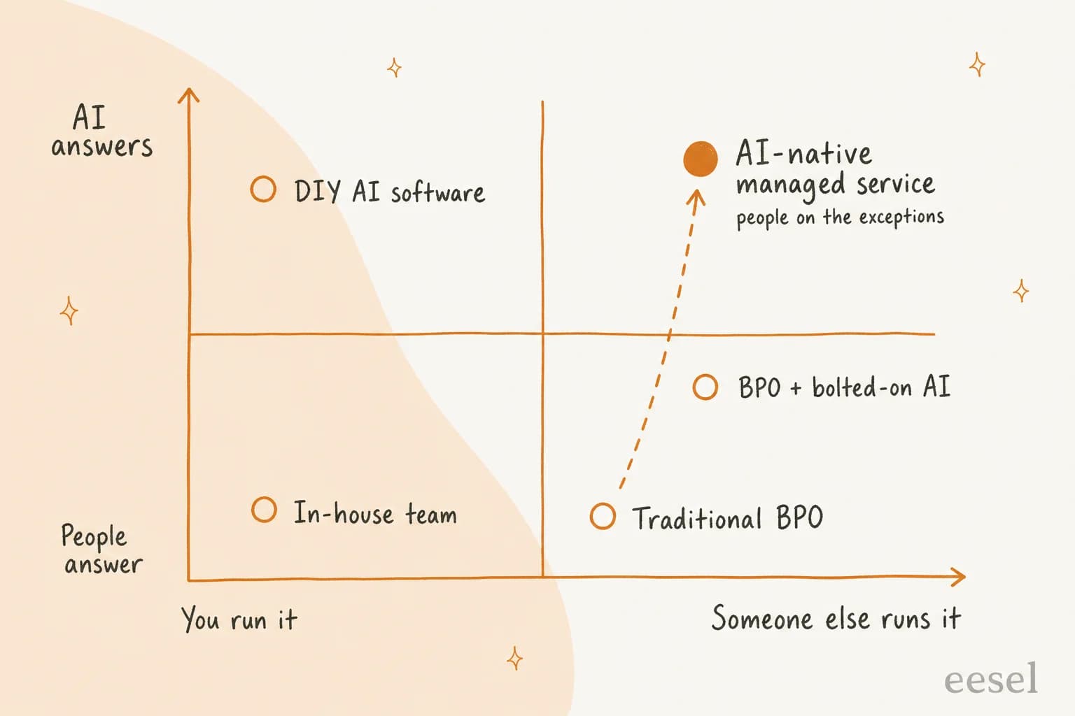 Um mapa 2x2: o software de IA por conta própria fica em "a IA responde e você opera"; o BPO tradicional e o BPO com IA acoplada ficam em "pessoas respondem e outra pessoa opera"; o serviço gerenciado nativo de IA fica sozinho em "a IA responde e outra pessoa opera"