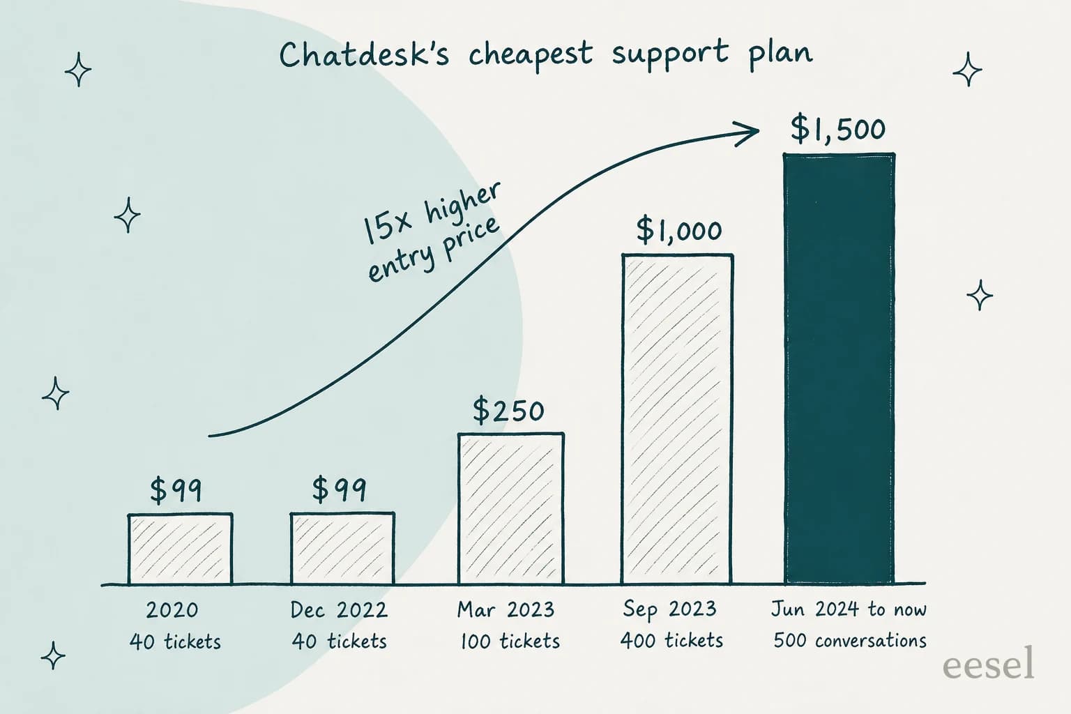 O plano de suporte mais barato do Chatdesk ao longo do tempo: US$ 99 por 40 tickets em 2020 e em dezembro de 2022, US$ 250 por 100 tickets em março de 2023, US$ 1.000 por 400 tickets em setembro de 2023 e US$ 1.500 por 500 conversas desde junho de 2024