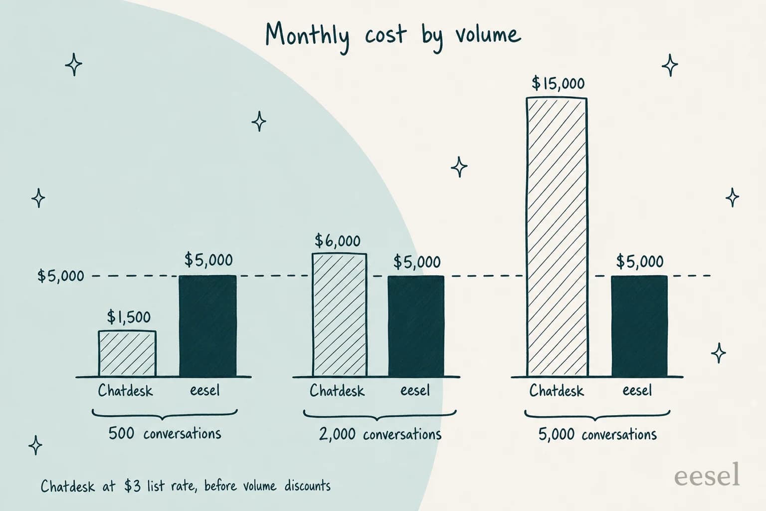 Custo mensal por volume: com 500 conversas o Chatdesk custa US$ 1.500 contra os US$ 5.000 fixos do eesel; com 2.000 são US$ 6.000 contra US$ 5.000; com 5.000 são US$ 15.000 contra US$ 5.000, com o Chatdesk na tarifa de tabela de US$ 3 antes de descontos por volume