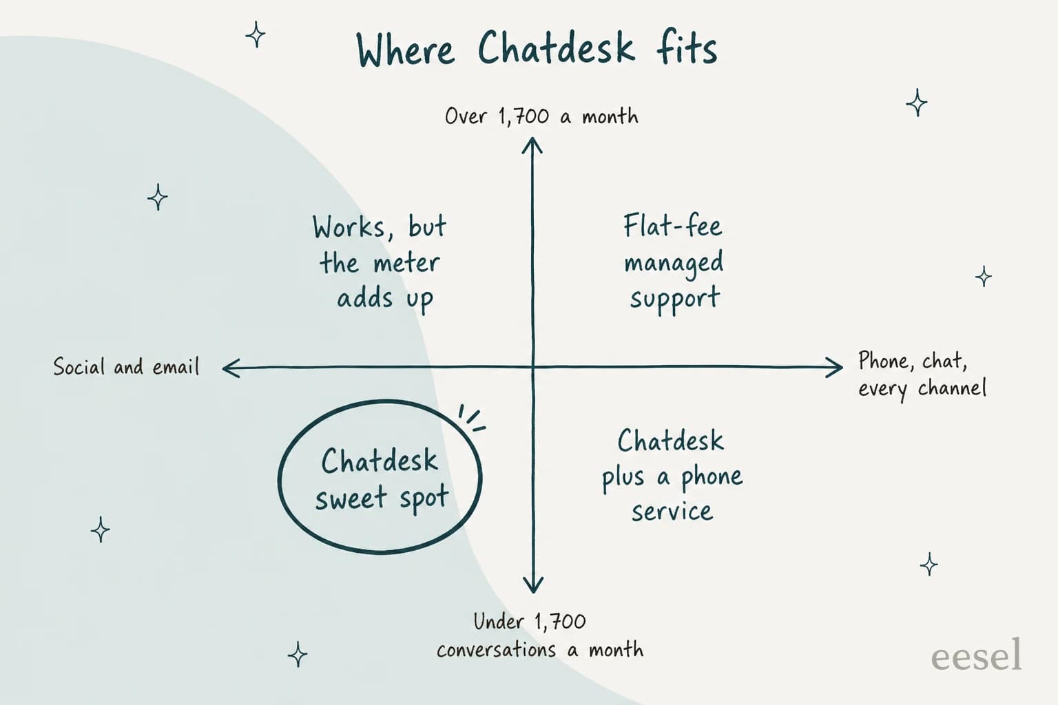 Onde o Chatdesk se encaixa: abaixo de 1.700 conversas por mês e principalmente redes sociais e e-mail é o ponto ideal do Chatdesk; acima de 1.700 funciona, mas o medidor vai somando; com necessidade de telefone e chat seria preciso adicionar um serviço de telefone; e alto volume em todos os canais aponta para suporte gerenciado de tarifa fixa