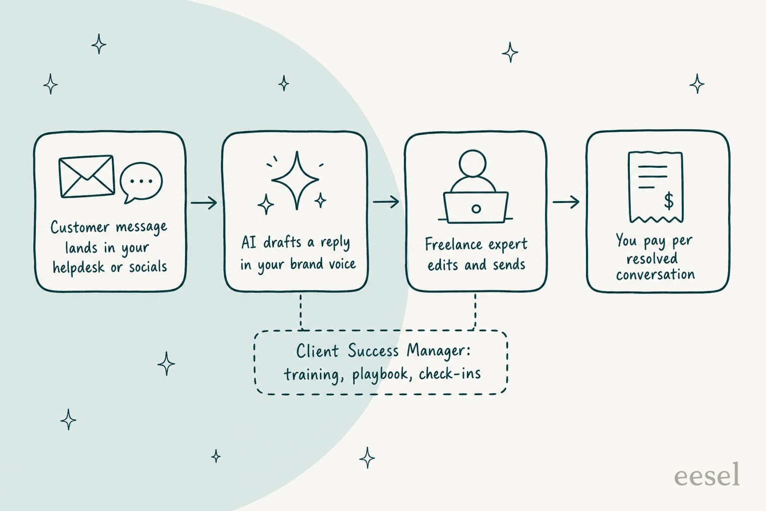 Como um ticket do Chatdesk é respondido: uma mensagem de cliente chega ao seu helpdesk ou redes sociais, a IA redige uma resposta na voz da sua marca, um especialista freelancer a edita e envia, e você paga por conversa resolvida, com um Client Success Manager cuidando do treinamento, do playbook e dos check-ins
