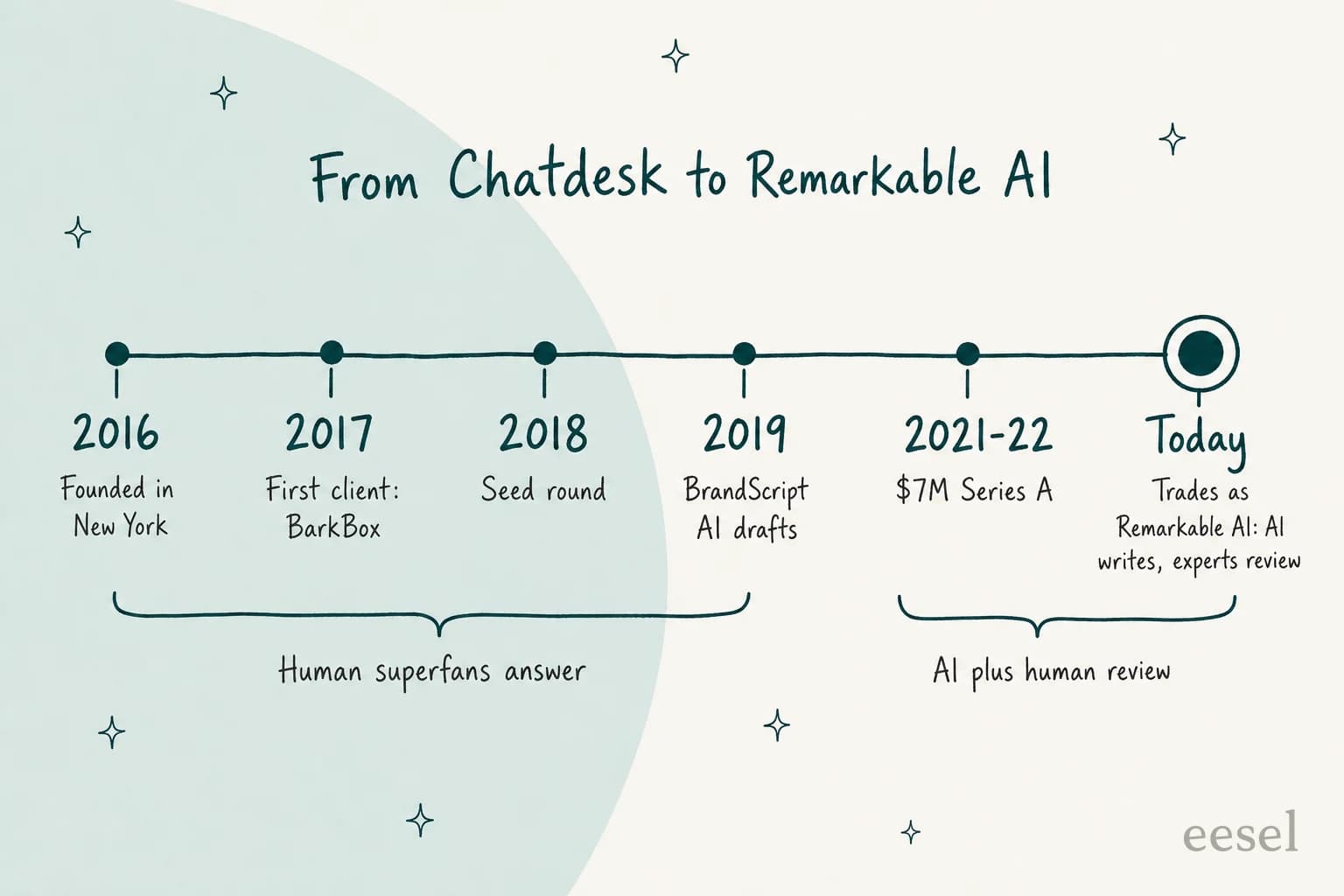 Linha do tempo do Chatdesk à Remarkable AI: fundado em Nova York em 2016, primeiro cliente BarkBox em 2017, rodada seed em 2018, rascunhos de IA BrandScript em 2019, Série A de US$ 7 milhões em 2021-22 e hoje operando como Remarkable AI, onde a IA escreve e os especialistas revisam