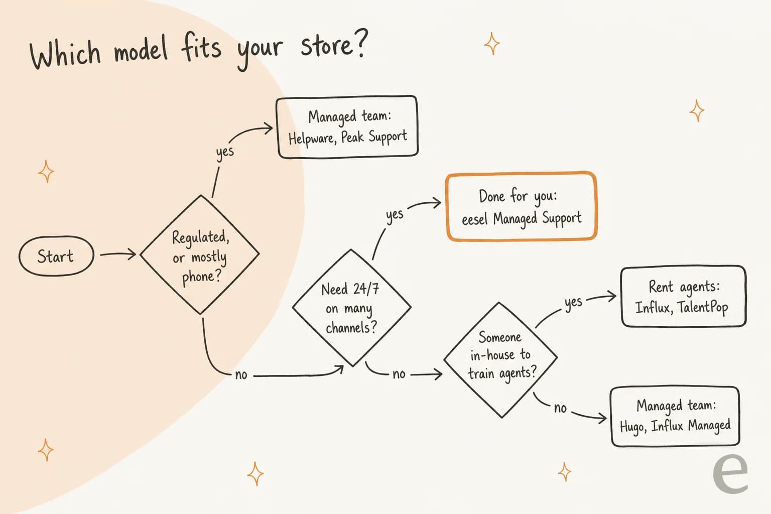 Árvore de decisão desenhada à mão "Qual modelo serve para a sua loja?": regulado ou majoritariamente telefone leva a uma equipe gerenciada (Helpware, Peak Support); precisar de 24/7 em todos os canais leva ao serviço completo (eesel Managed Support); ter alguém interno para treinar atendentes leva a alugar atendentes (Influx, TalentPop), caso contrário a uma equipe gerenciada (Hugo, Influx Managed)