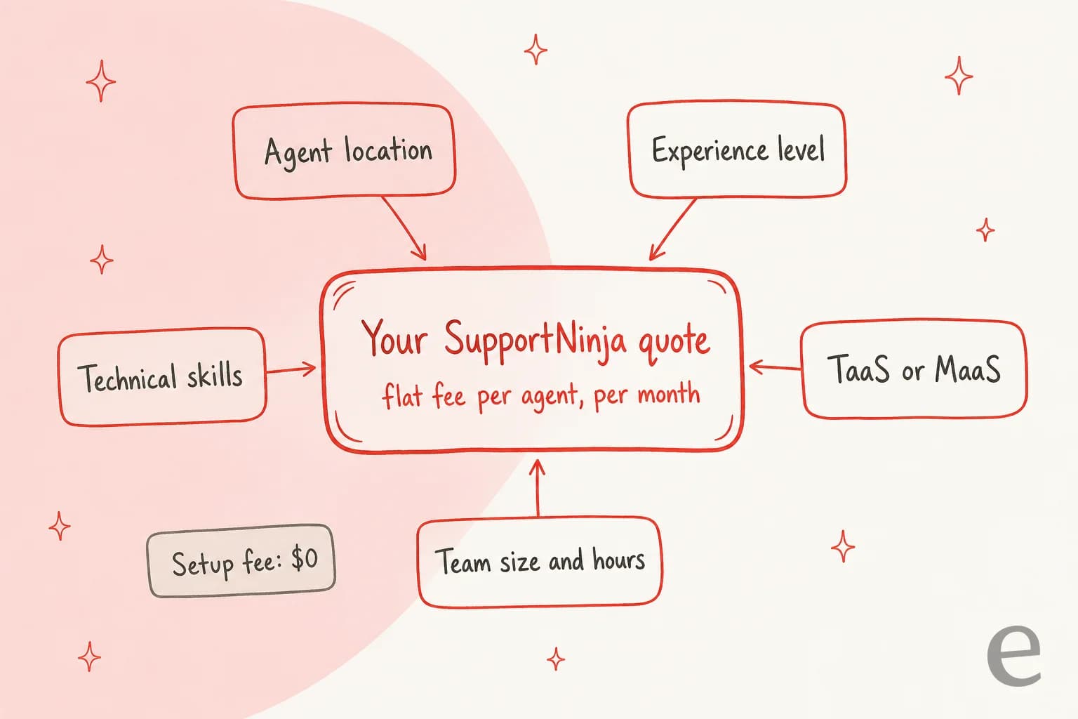 O que define um orçamento da SupportNinja: localização do agente, nível de experiência, habilidades técnicas, TaaS ou MaaS, e tamanho da equipe e horários alimentam uma tarifa fixa por agente ao mês, com US$ 0 de taxa de implantação