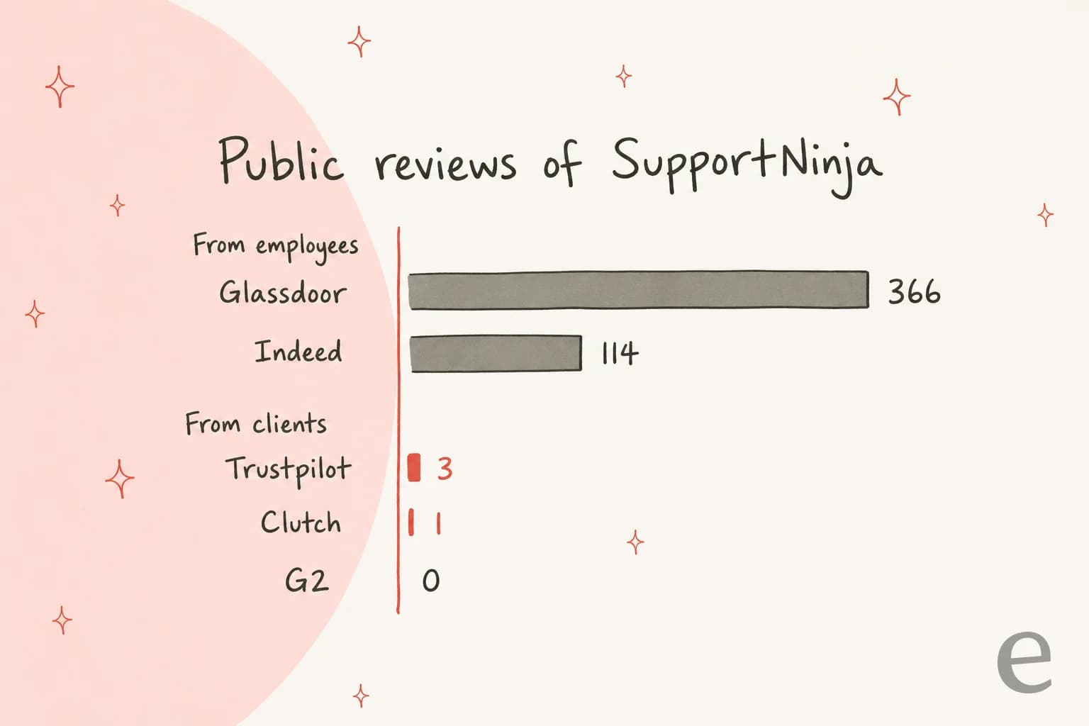 Avaliações públicas da SupportNinja: 366 no Glassdoor e 114 no Indeed de funcionários, contra 3 no Trustpilot, 1 no Clutch e 0 no G2 de clientes