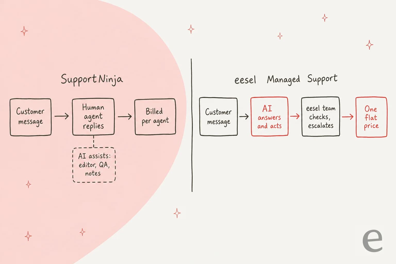 Onde a IA fica: na SupportNinja a mensagem do cliente vai para um agente humano que responde, auxiliado por IA para edição, QA e notas, e é cobrada por agente; no eesel Managed Support a IA responde e age, a equipe da eesel revisa e escala, por um preço fixo