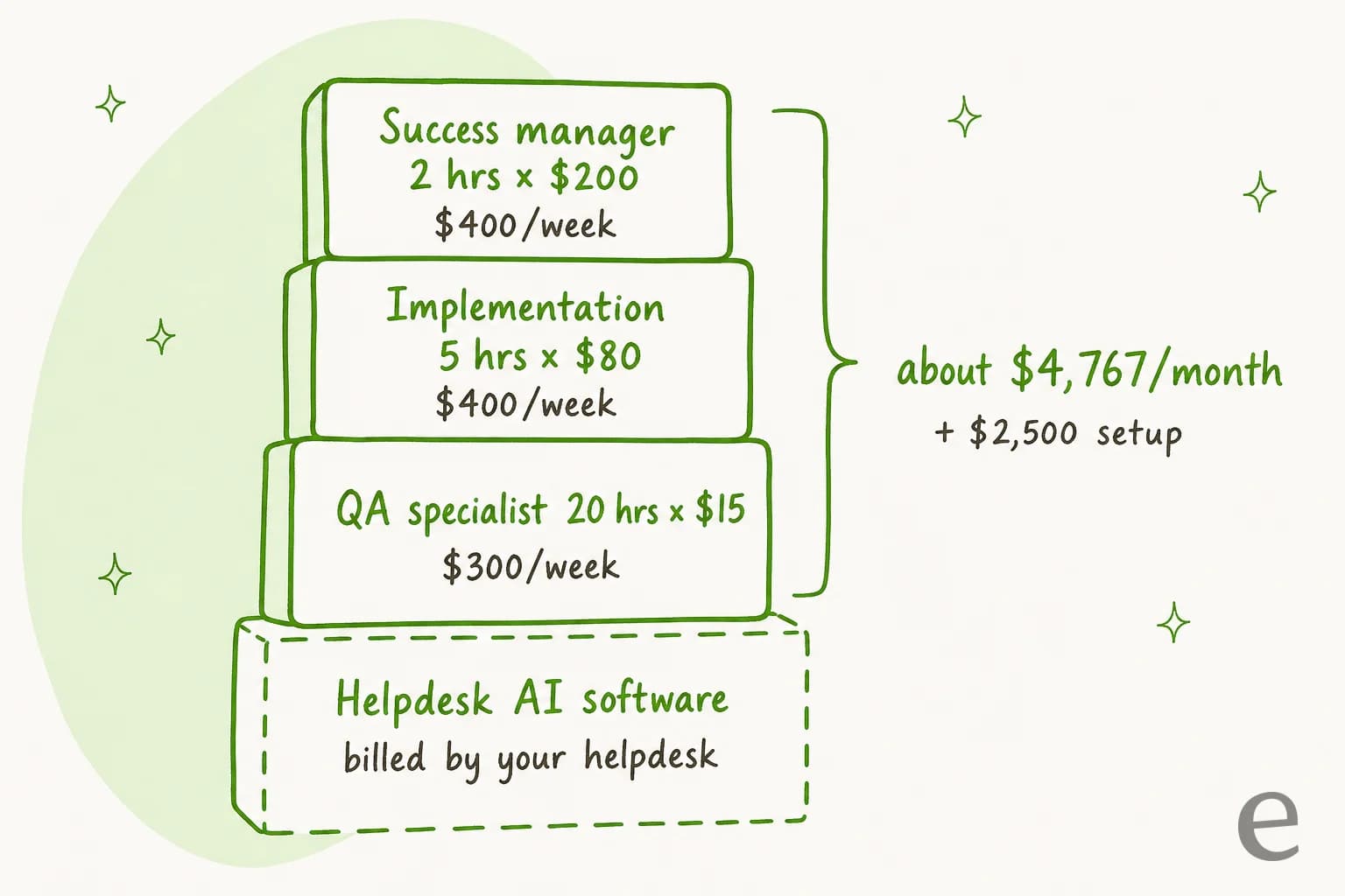 Blocos empilhados mostrando os custos de IA da TalentPop: success manager 2 horas a US$ 200 (US$ 400 por semana), implementação 5 horas a US$ 80 (US$ 400 por semana) e especialista de QA 20 horas a US$ 15 (US$ 300 por semana), totalizando cerca de US$ 4.767 por mês mais US$ 2.500 de configuração, sobre o software de IA do helpdesk cobrado à parte pelo seu helpdesk