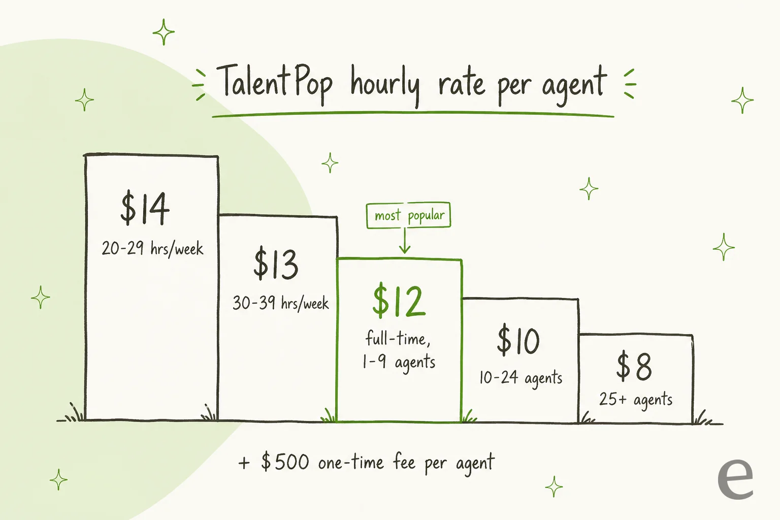 Gráfico em escada das tarifas por hora da TalentPop por agente: US$ 14 para 20-29 horas por semana, US$ 13 para 30-39 horas, US$ 12 para tempo integral com 1-9 agentes (mais popular), US$ 10 para 10-24 agentes e US$ 8 para 25+ agentes, mais uma taxa única de US$ 500 por agente