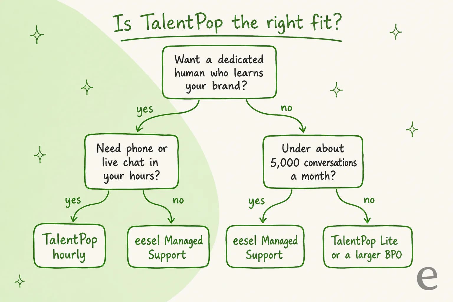 Árvore de decisão perguntando se a TalentPop é a escolha certa: se você quer um humano dedicado que aprenda sua marca e precisa de telefone ou chat ao vivo no seu horário, escolha a TalentPop por hora; caso contrário, o eesel Managed Support; se você não quer um humano dedicado e atende menos de cerca de 5.000 conversas por mês, o eesel Managed Support, e acima disso o TalentPop Lite ou um BPO maior