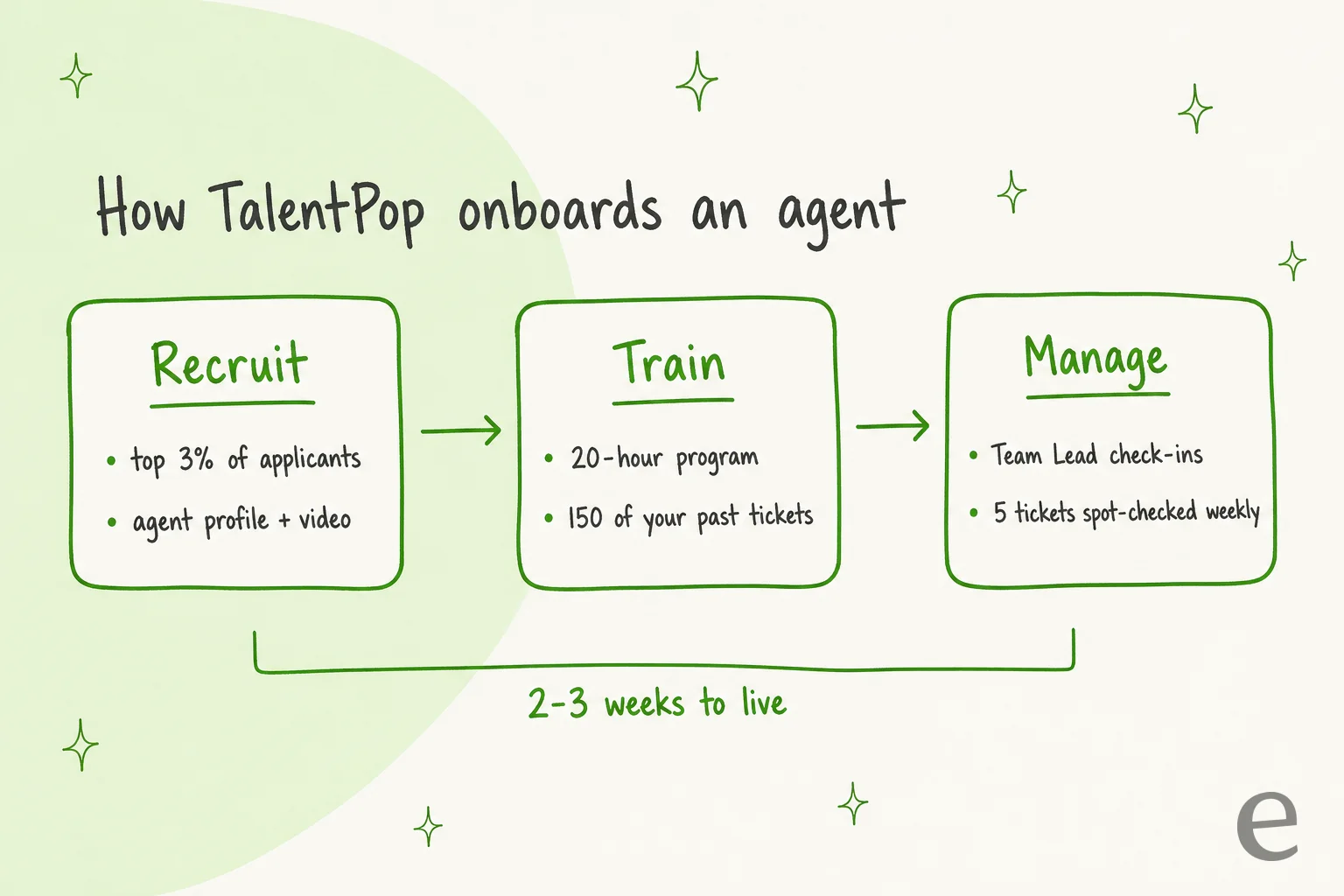 Fluxo de como a TalentPop integra um agente: Recruit (os 3% melhores candidatos, perfil do agente mais vídeo), Train (programa de 20 horas, 150 dos seus tickets anteriores) e Manage (reuniões com o Team Lead, 5 tickets conferidos por amostragem toda semana), levando 2-3 semanas até entrar no ar