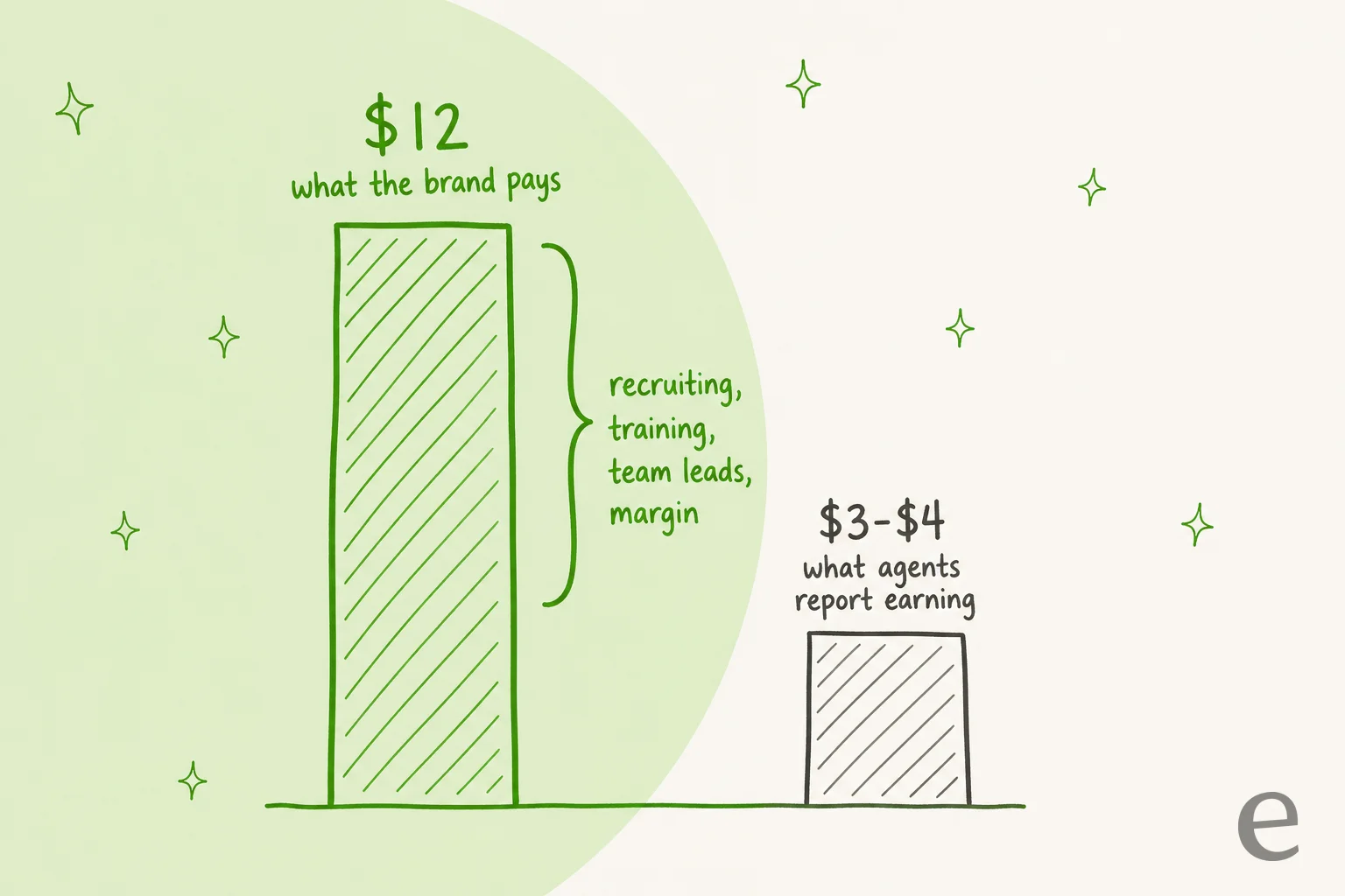 Comparação de uma hora de um agente em tempo integral da TalentPop: a marca paga US$ 12 enquanto os agentes relatam ganhar de US$ 3 a US$ 4, com a diferença cobrindo recrutamento, treinamento, team leads e margem