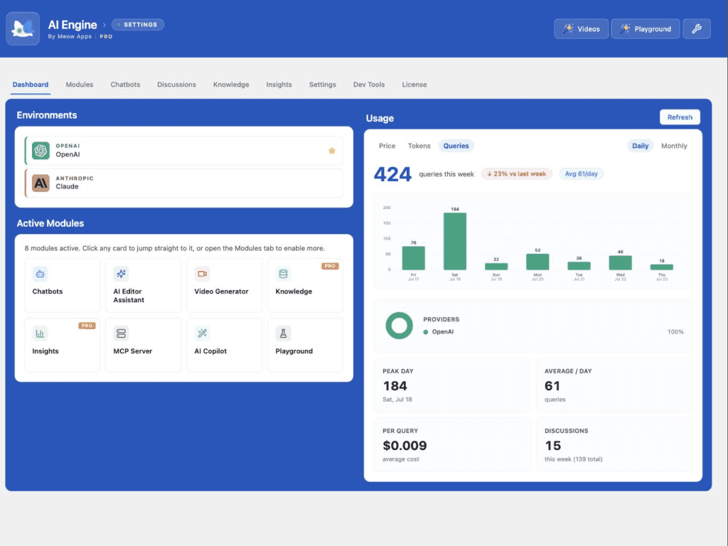 The AI Engine dashboard showing OpenAI and Claude environments, eight active modules, and a Usage panel with 424 queries this week, a peak of 184 in a day and an average cost of $0.009 per query, as taken from the AI Engine page at meowapps.com
