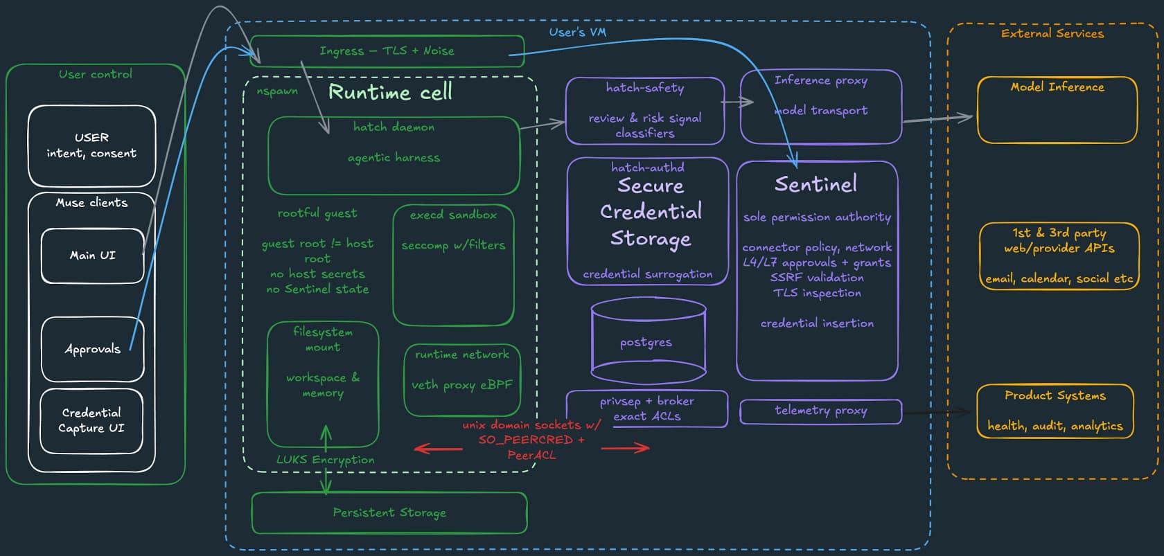 Muse system architecture showing user controls, an isolated runtime cell, secure credential storage, the Sentinel permission service and connections to external services, as taken from Meta's How We Built Safety Into Muse page
