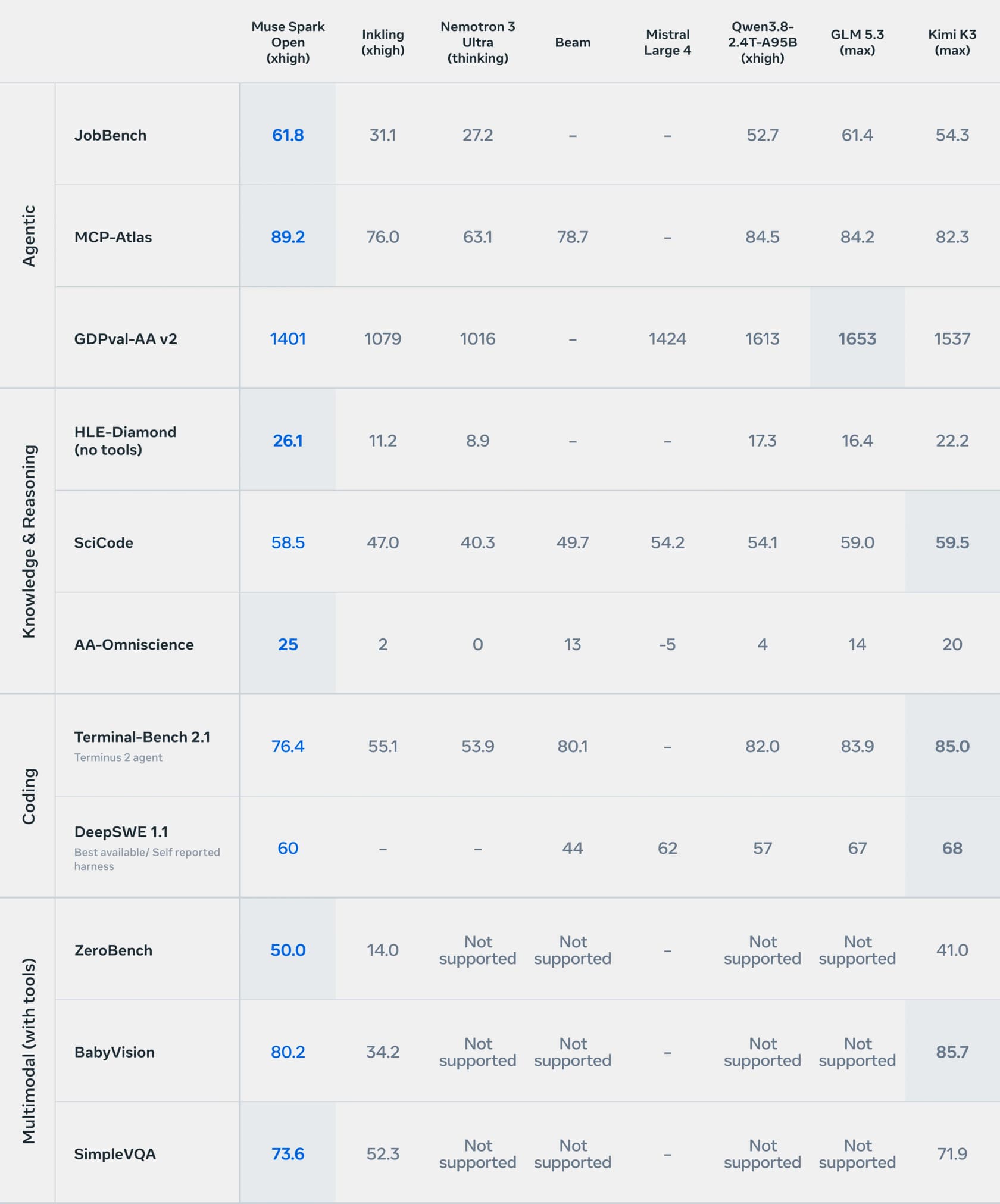 Meta's benchmark table comparing Muse Spark Open with seven open-weight models across agentic, reasoning, coding and multimodal tests, as taken from Meta AI research