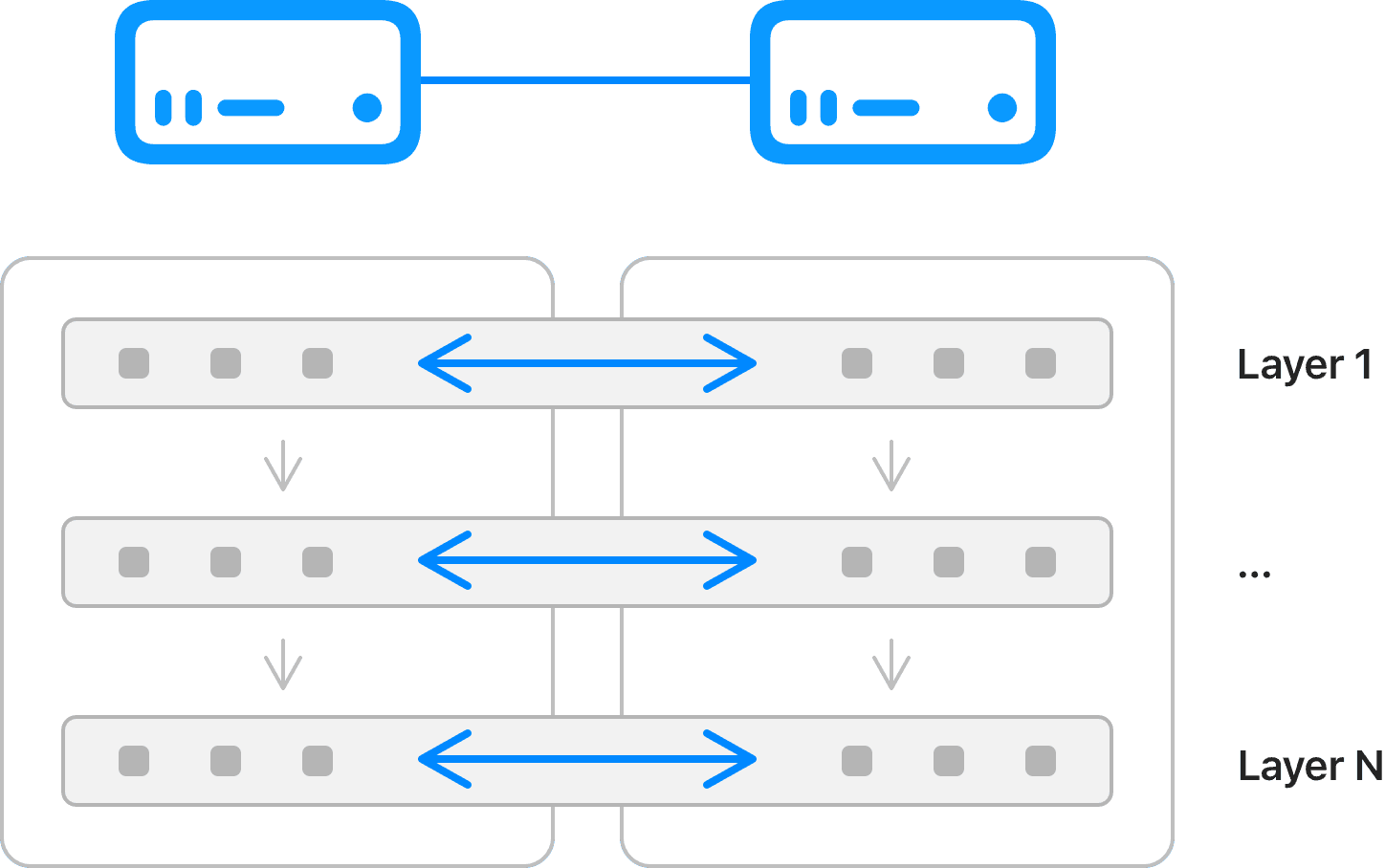Apple's tensor parallel diagram showing two Mac Studios, each holding half of every layer from Layer 1 to Layer N, with arrows exchanging results between them, as taken from Apple Machine Learning Research