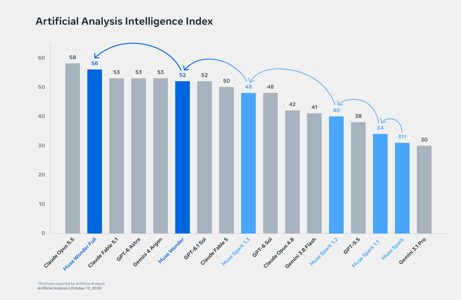 Artificial Analysis Intelligence Index bar chart with Claude Opus 5.5 at 58, Muse Wonder Full at 56 and Muse Wonder at 52, as taken from Meta's Muse Wonder launch post