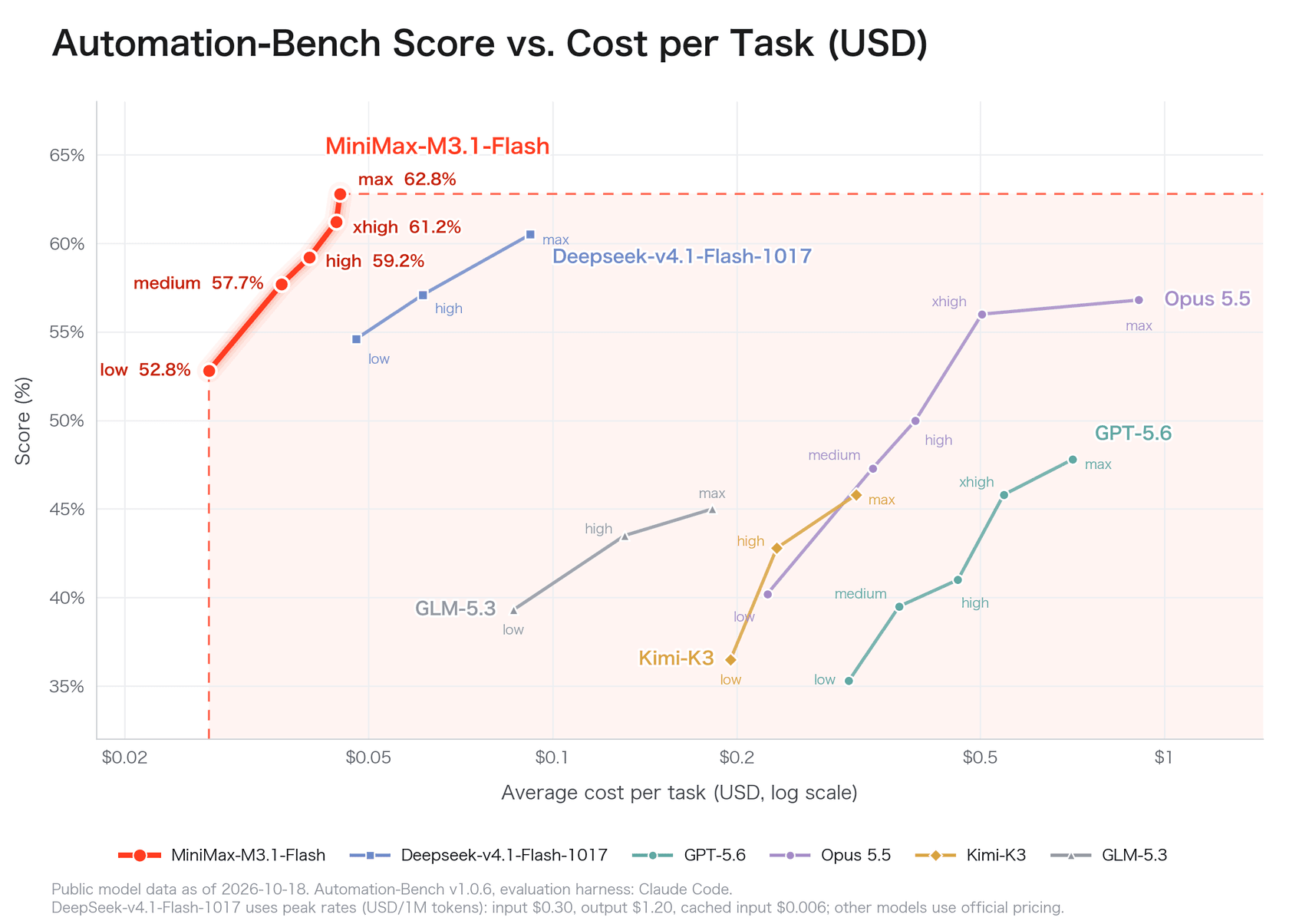 MiniMax's Automation-Bench chart plotting score against cost per task, with M3.1 Flash's five effort levels from 52.8% to 62.8% in the cheap top-left corner, as taken from MiniMax