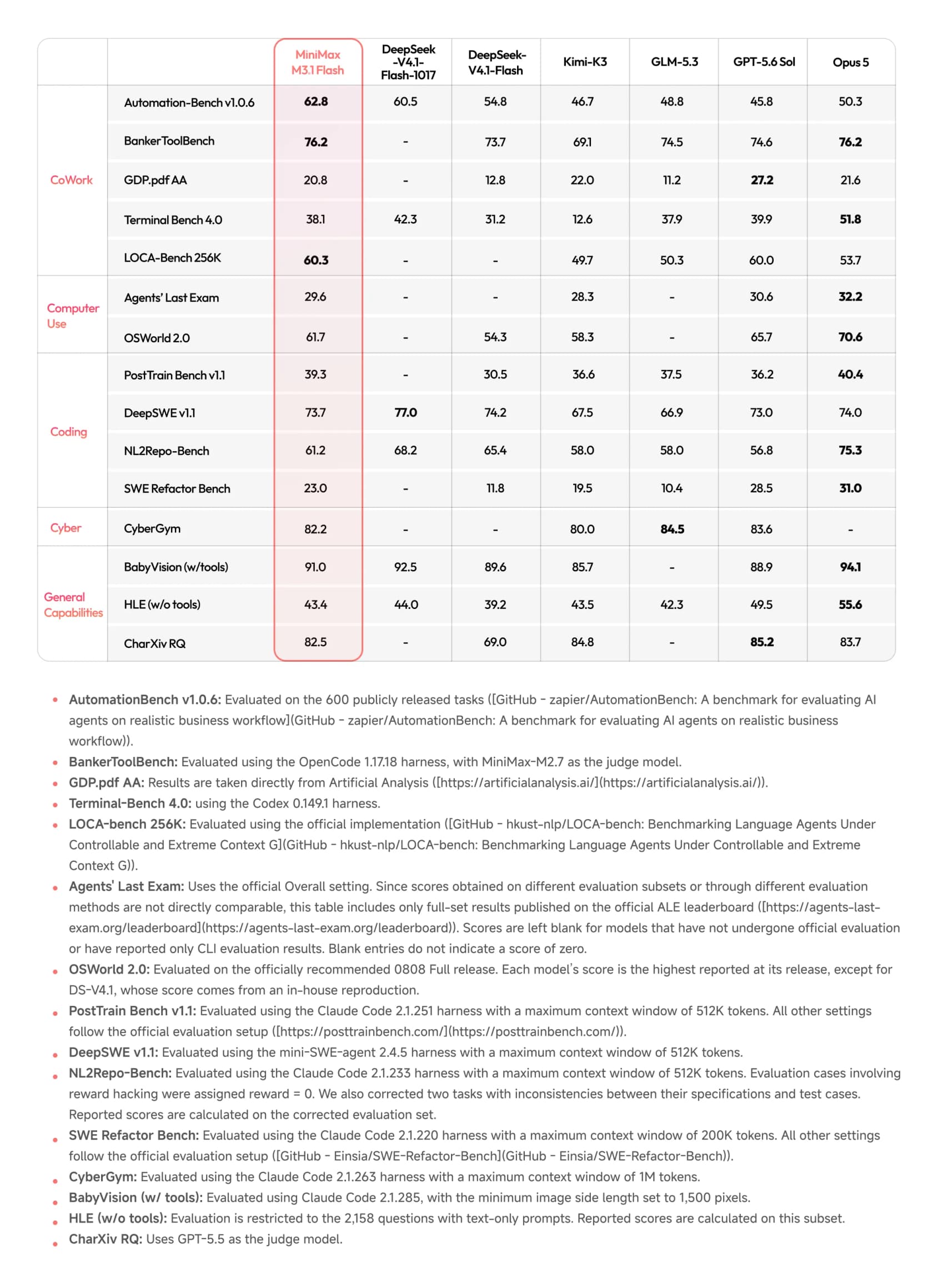 MiniMax's benchmark table comparing M3.1 Flash with DeepSeek V4.1 Flash 1017, DeepSeek V4.1 Flash, Kimi K3, GLM-5.3, GPT-5.6 Sol and Opus 5 across 15 tests, as taken from MiniMax