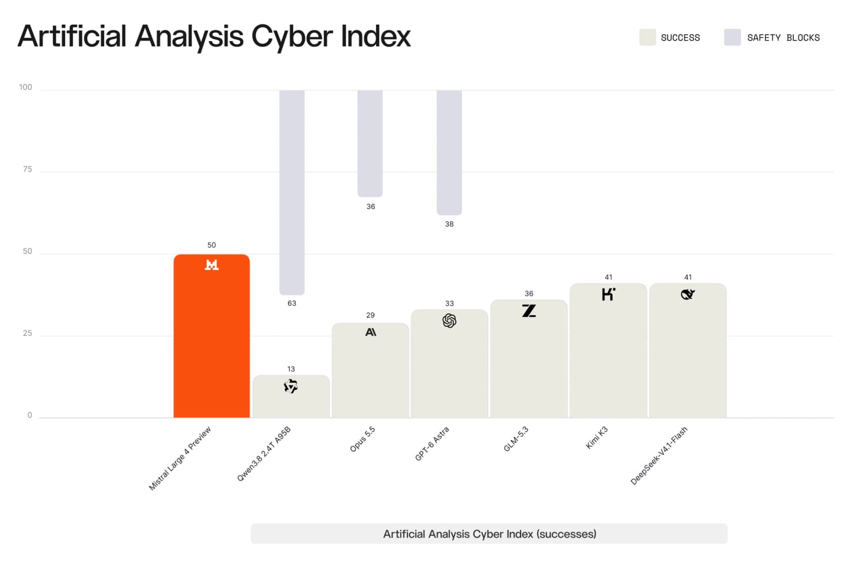 Artificial Analysis Cyber Index chart from Mistral's launch post, with Mistral Large 4 Preview at 50 successes, as taken from Mistral