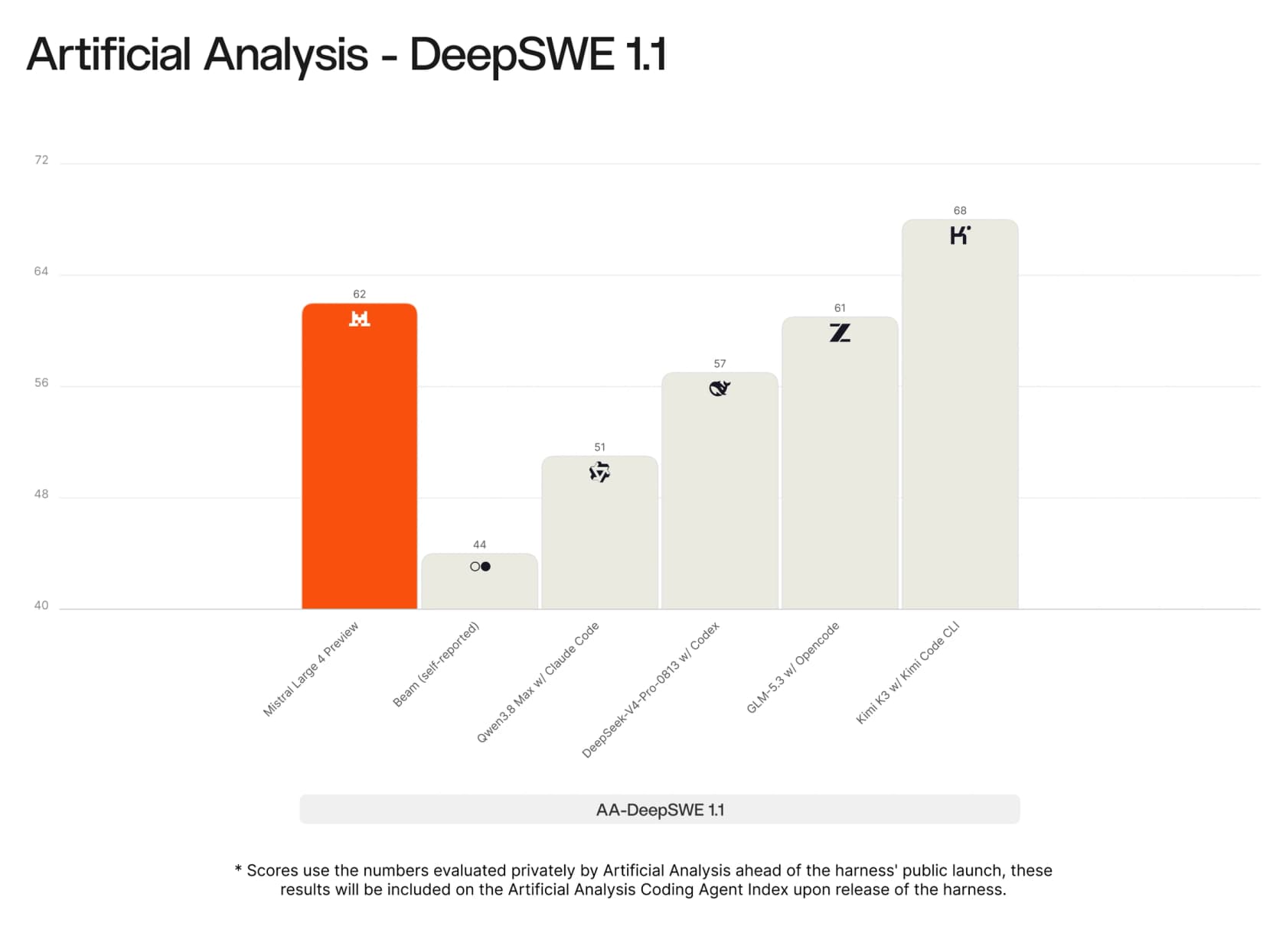Mistral's DeepSWE 1.1 chart with Mistral Large 4 Preview at 62 and Kimi K3 at 68, as taken from Mistral