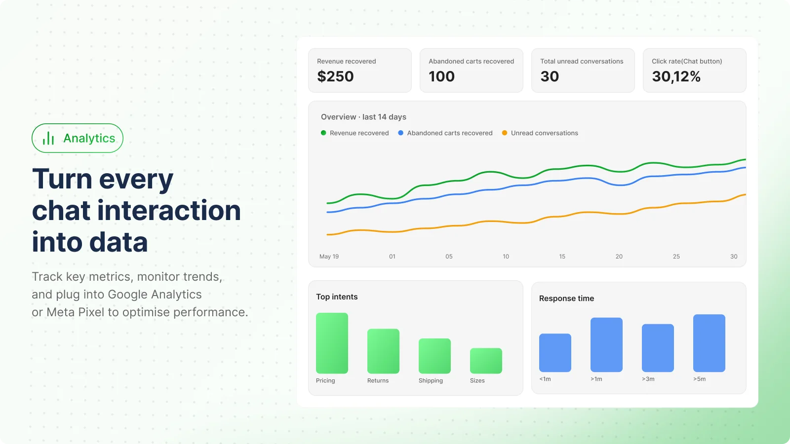The vendor's gallery image titled Turn every chat interaction into data, showing tiles for revenue recovered $250, abandoned carts recovered 100, total unread conversations 30 and click rate 30.12 percent, a 14-day trend chart, and bars for top intents and response time, as taken from the Shopify App Store listing