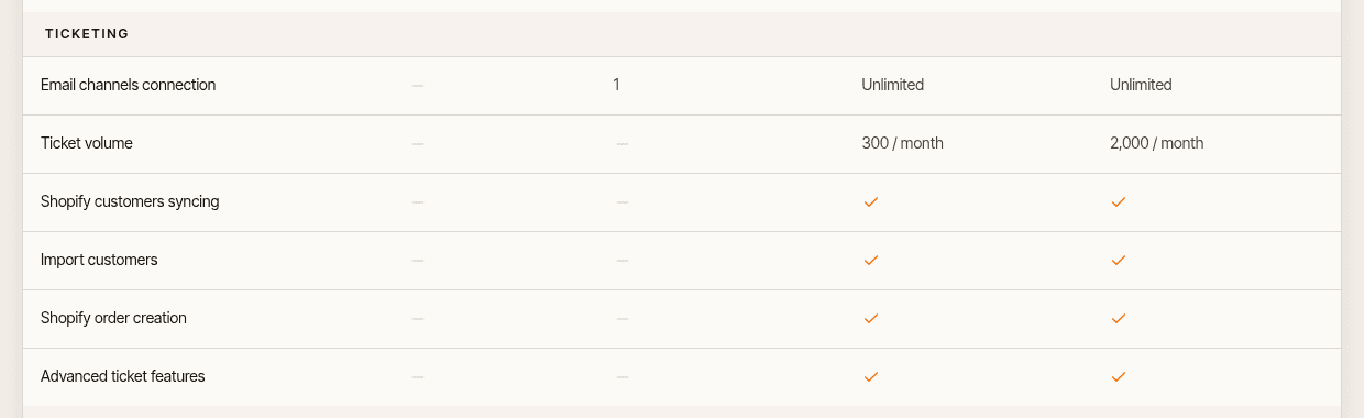 MooseDesk compare table ticketing rows: email channels none, 1, unlimited, unlimited; ticket volume 300 a month on Growth and 2,000 a month on Business; Shopify customer sync and order creation on Growth and Business, as taken from MooseDesk