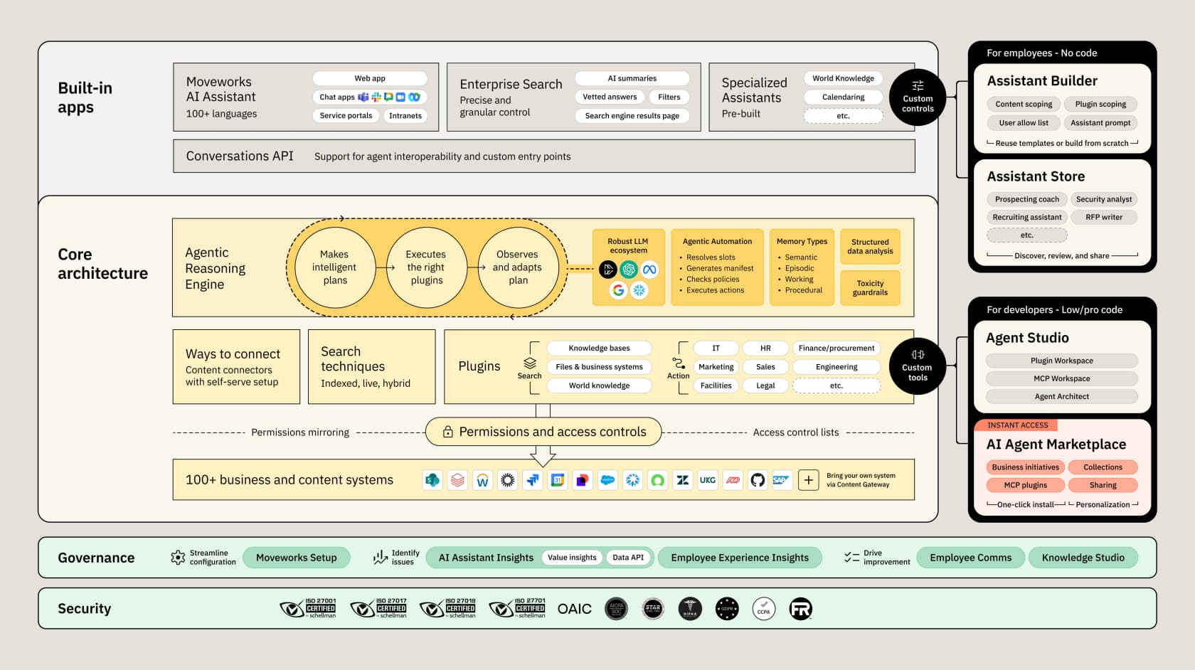 Moveworks platform diagram - reasoning engine, enterprise search, and AI assistant layer