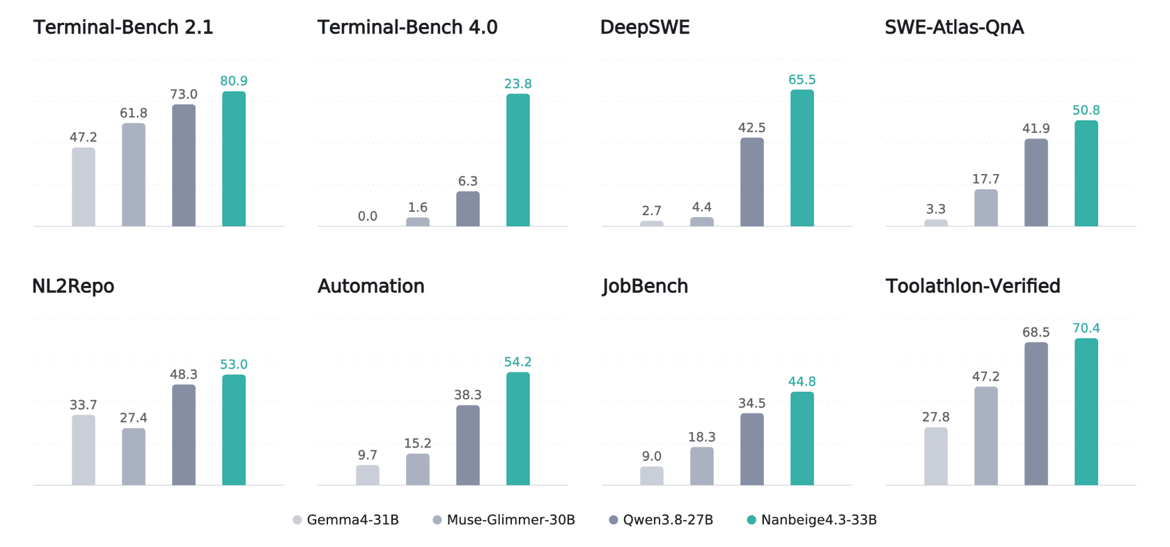 Gráfico de barras de comparativas de Nanbeige4.3-33B frente a Gemma4-31B, Muse-Glimmer-30B y Qwen3.8-27B en ocho comparativas agentivas, extraído de la tarjeta del modelo Nanbeige en Hugging Face