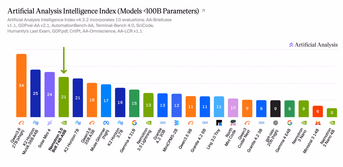 Artificial Analysis Intelligence Index for models under 100B parameters, with Nemotron 3.5 Bolt 74B-A9B at 21 behind Qwen3.8 27B at 34, as taken from Artificial Analysis