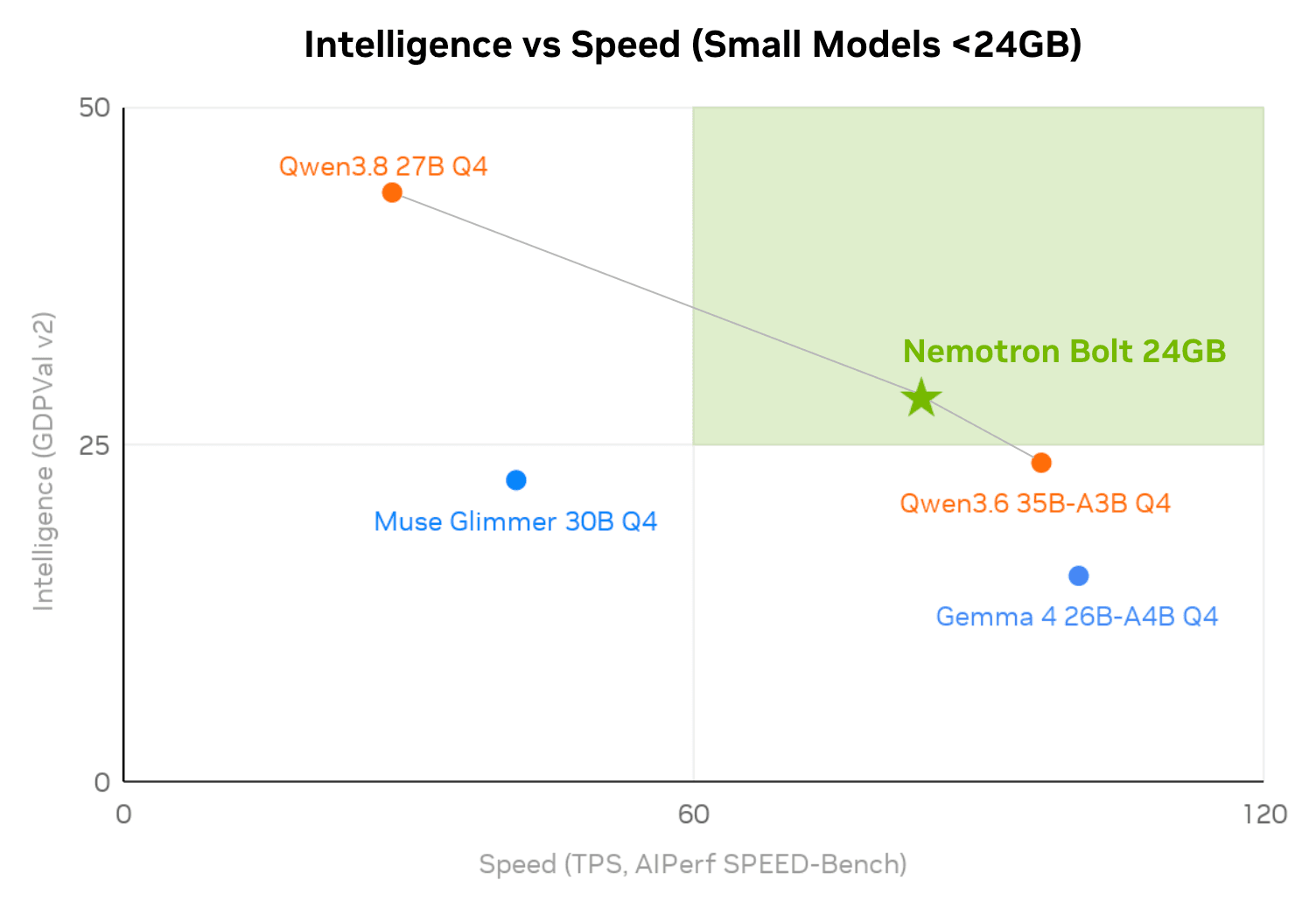 NVIDIA's speed versus intelligence chart for small models under 24GB, with Nemotron Bolt 24GB between Qwen3.8 27B and Qwen3.6 35B-A3B, as taken from NVIDIA Research