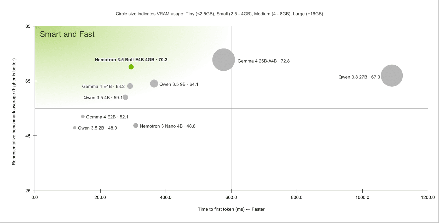 NVIDIA chart of benchmark average versus time to first token for small models, with Nemotron 3.5 Bolt E4B 4GB at 70.2 in the smart and fast corner, as taken from NVIDIA Research