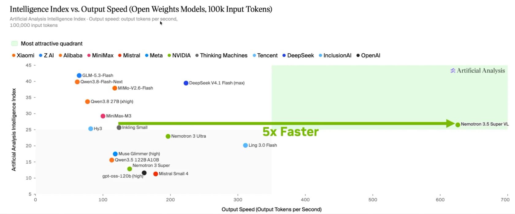 入力100Kトークン時の出力速度に対するArtificial Analysis Intelligence Indexのプロット。Nemotron 3.5 Super VLは毎秒600トークンを超え、Inkling Smallから5倍速いことを示す矢印がある。出典:NVIDIA