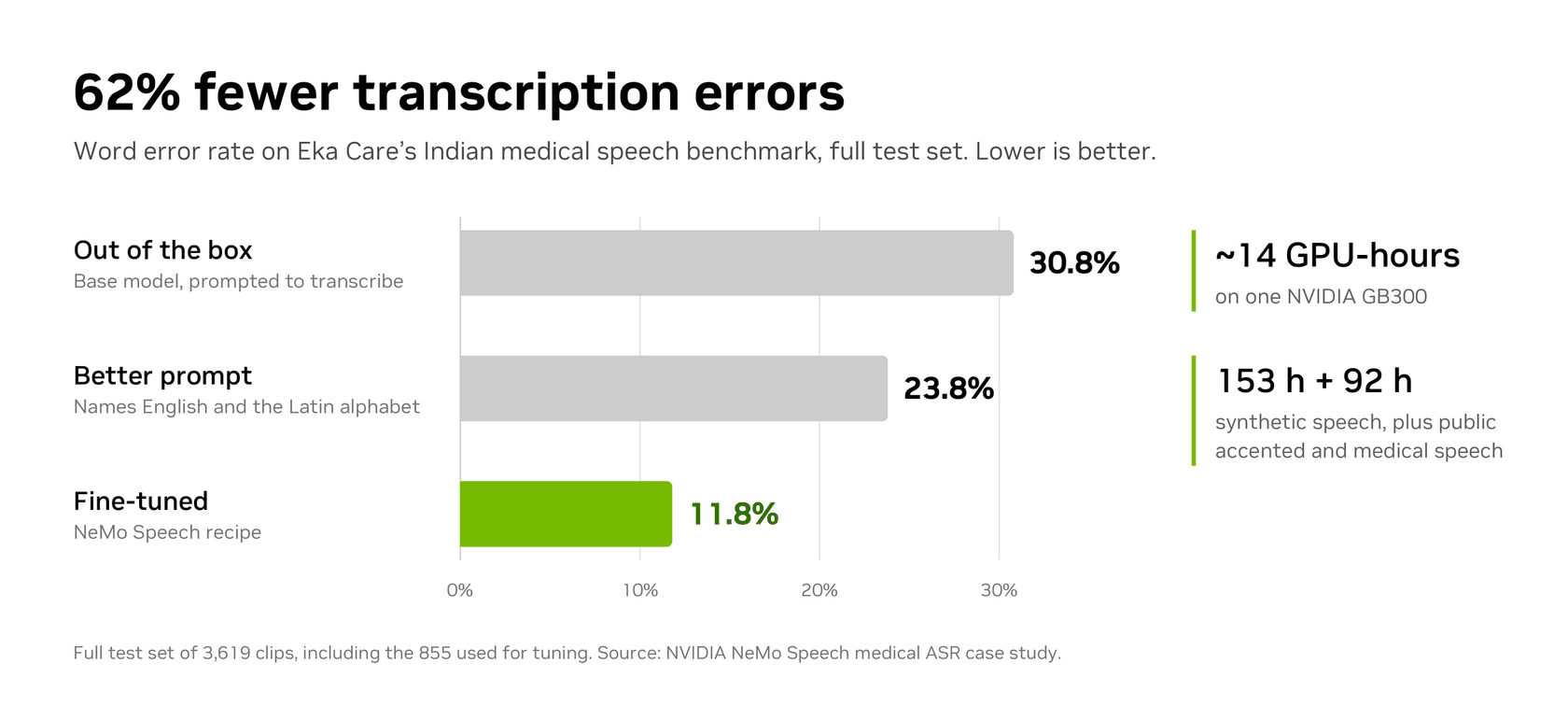 Bar chart titled 62% fewer transcription errors on the Eka Care medical speech benchmark: 30.8% out of the box, 23.8% with a better prompt, 11.8% fine-tuned, about 14 GPU-hours on one NVIDIA GB300, as taken from NVIDIA's launch post on Hugging Face