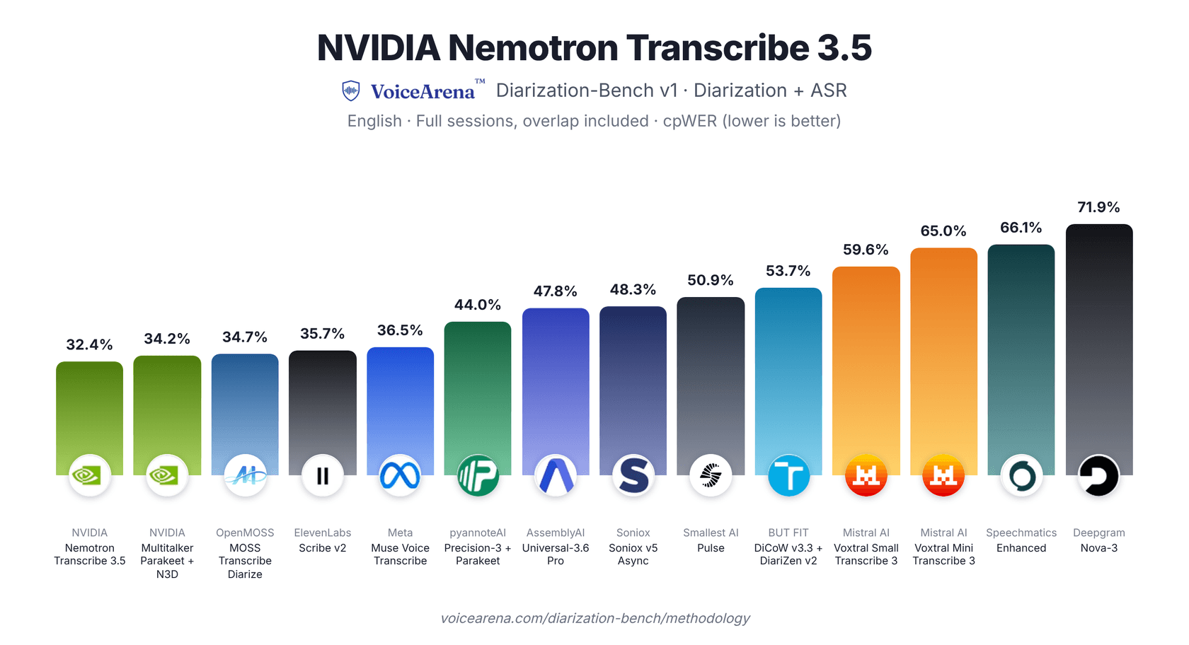 VoiceArena Diarization-Bench v1 bar chart ranking 14 speech systems by cpWER, with Nemotron 3.5 Transcribe first at 32.4%, ahead of ElevenLabs Scribe v2 at 35.7% and Deepgram Nova-3 at 71.9%, as taken from NVIDIA's launch post on Hugging Face