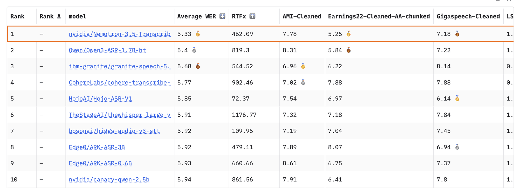 Hugging Face Open ASR leaderboard table with nvidia/Nemotron-3.5-Transcribe ranked first at 5.33% average WER, ahead of Qwen3-ASR-1.7B and IBM Granite Speech, as taken from NVIDIA's launch post on Hugging Face