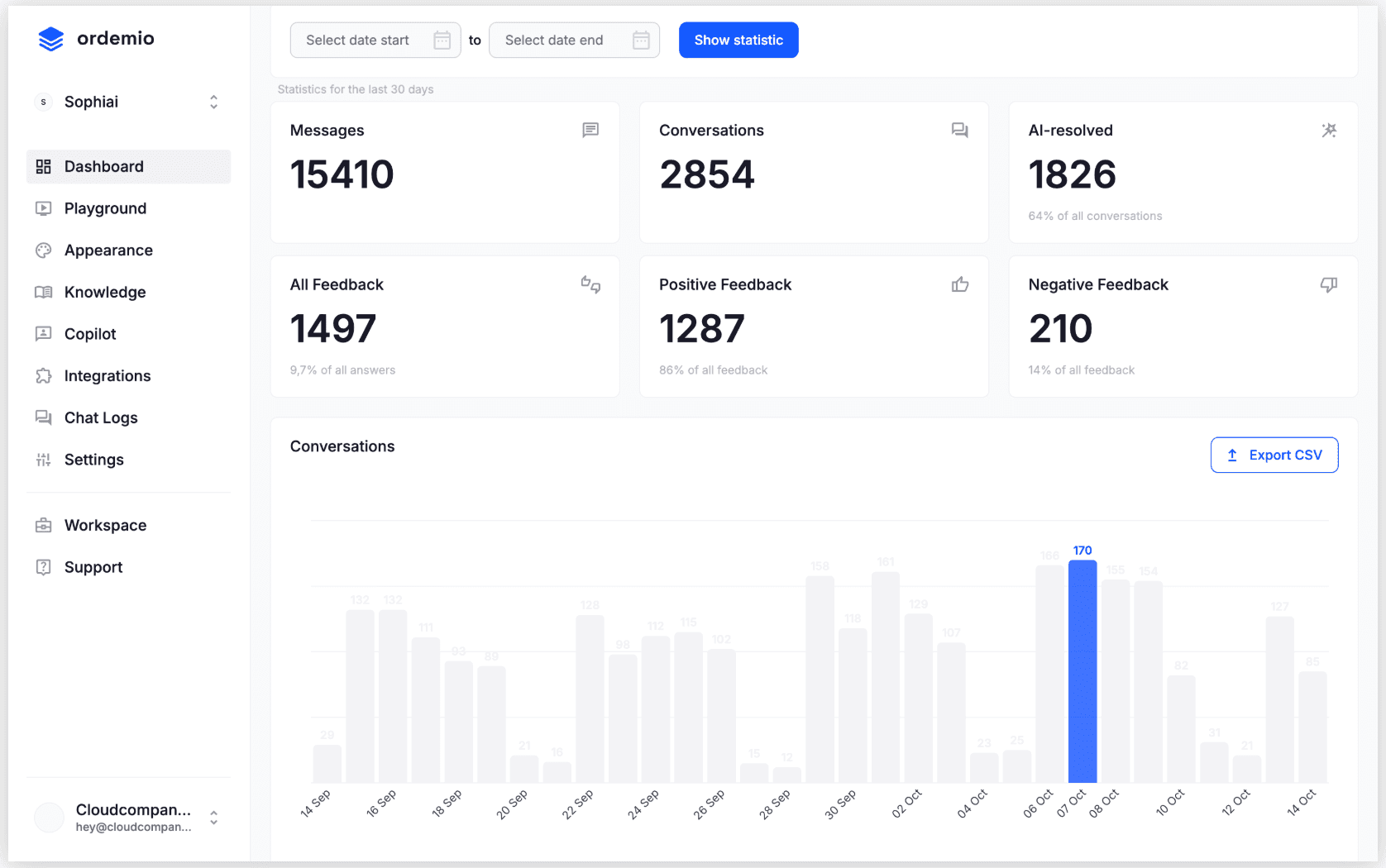 Ordemio dashboard showing counters for messages, conversations, AI-resolved tickets and feedback, with a daily conversations bar chart, as taken from Ordemio's G2 profile
