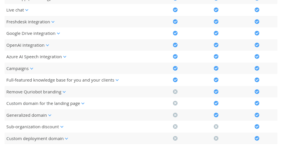 Quriobot's feature comparison table with Free, Business and Agency columns, where live chat, Freshdesk, Google Drive, OpenAI and Azure AI Speech integrations are included on all three, while branding removal and custom domains start on Business and the sub-organization discount and custom deployment domain are Agency only, as taken from Quriobot's pricing page