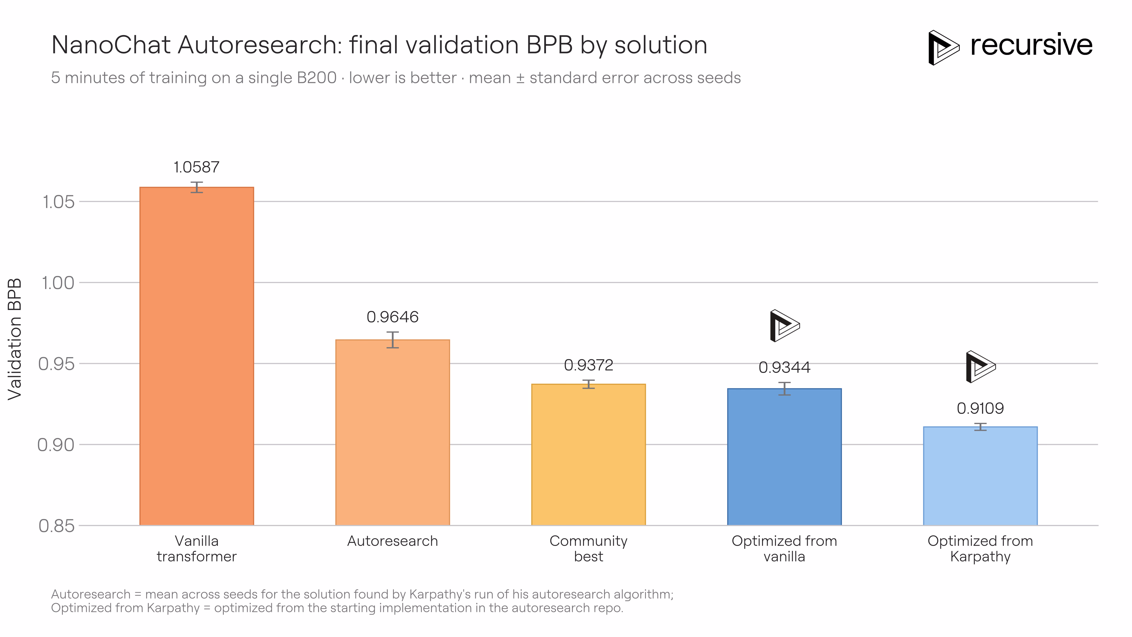Recursive's bar chart of final validation loss on NanoChat: vanilla transformer 1.0587, autoresearch 0.9646, community best 0.9372, and Recursive's two optimized versions at 0.9344 and 0.9109, as taken from Recursive