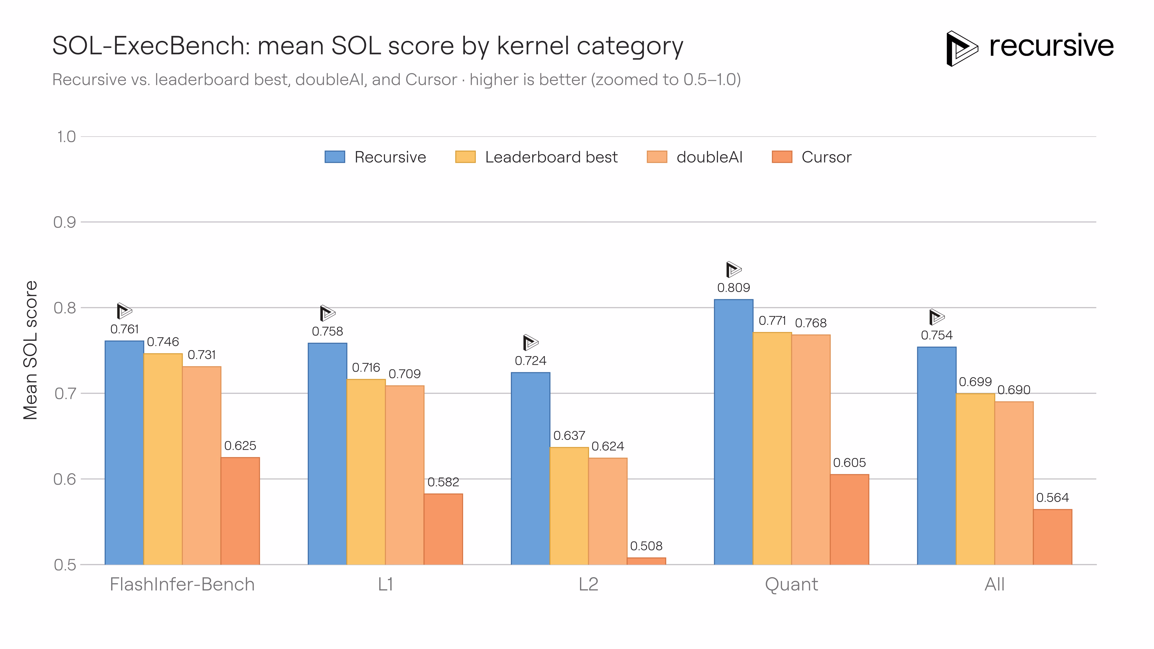 Recursive's bar chart of mean SOL-ExecBench score by kernel category, with Recursive ahead in every category at 0.754 overall, as taken from Recursive