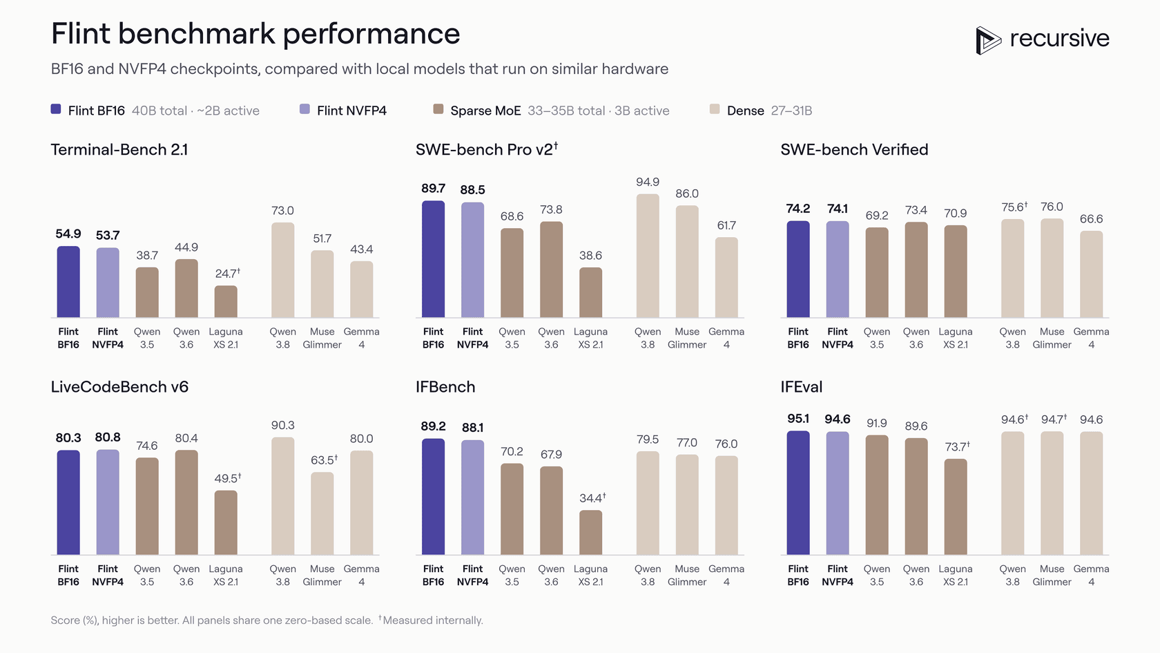 Recursive's benchmark chart comparing Flint BF16 and NVFP4 with Qwen 3.5, Qwen 3.6, Laguna XS 2.1, Qwen 3.8, Muse Glimmer and Gemma 4, as taken from Hugging Face