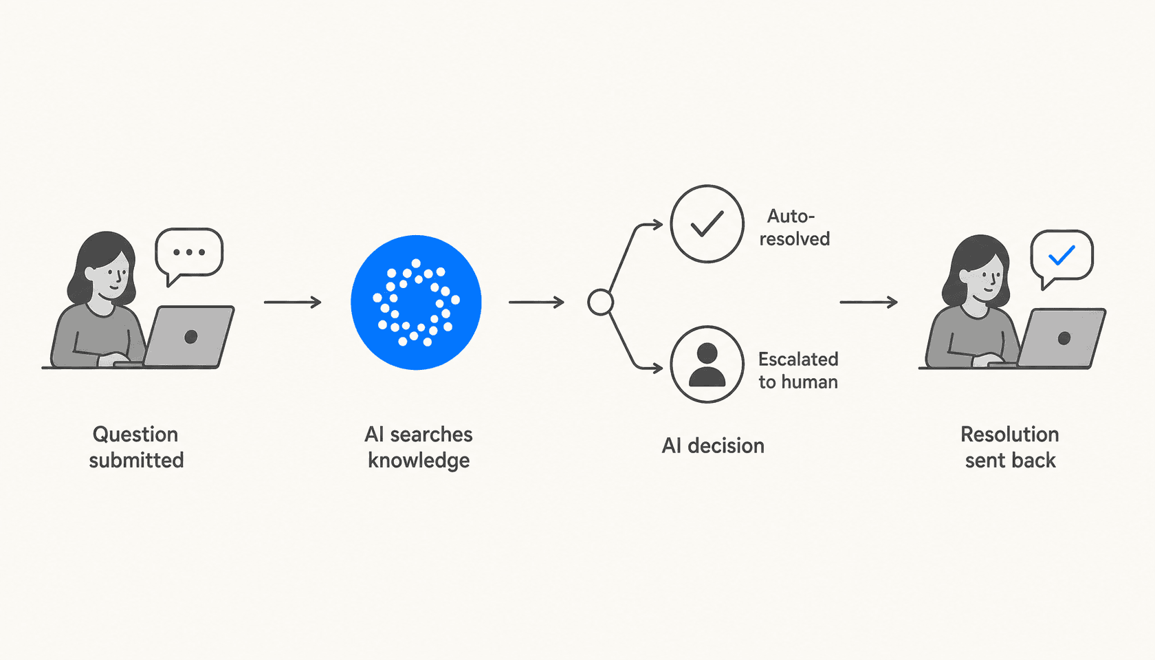 How AI handles a remote IT support request: employee submits via chat, AI searches knowledge and past tickets, decision fork between auto-resolve and human escalation, resolution returned to employee