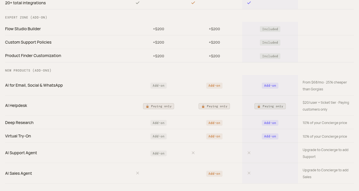 Reps Vergleichstabelle mit den Expert-Zone-Add-ons (Flow Studio Builder, Custom Support Policies, Product Finder Customization) für +200 $ bei Sales und Support und enthalten bei Concierge, sowie neuen Produkt-Add-ons für E-Mail, Social und WhatsApp ab 68 $ im Monat, AI Helpdesk für 20 $ pro Nutzer plus einer Ticket-Stufe nur für zahlende Kunden, und Deep Research und Virtual Try-On für 10 % des Concierge-Preises, entnommen von Rep AIs Preisseite