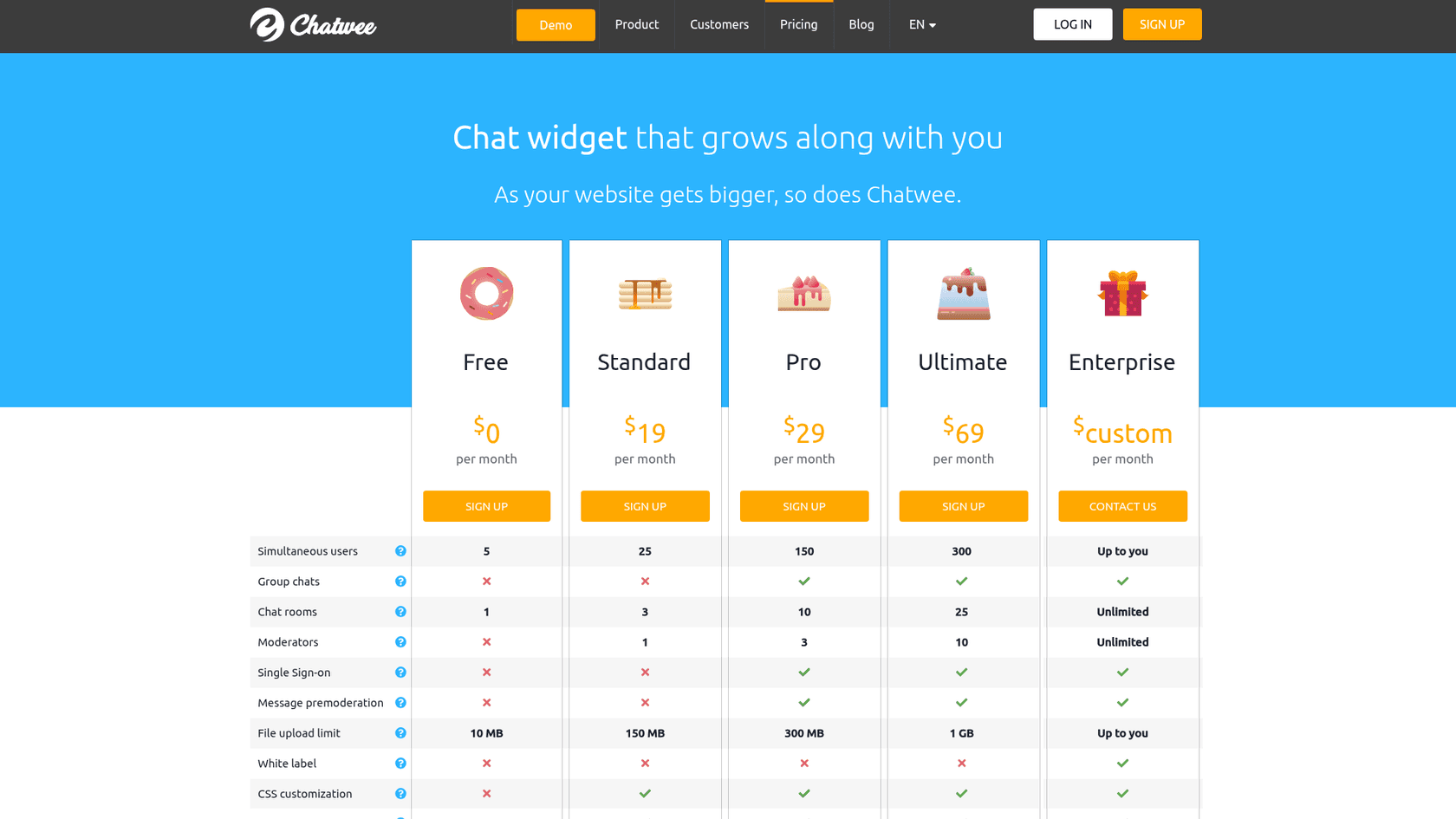 Chatwee's pricing page titled Chat widget that grows along with you, showing Free at $0, Standard at $19, Pro at $29, Ultimate at $69 and Enterprise as custom per month, with rows for simultaneous users, group chats, chat rooms, moderators, single sign-on, message premoderation, file upload limit, white label and CSS customization, as taken from Chatwee